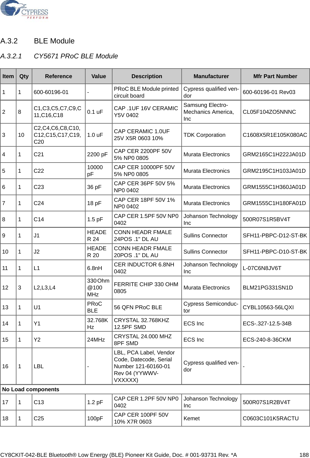 CY8CKIT-042-BLE Bluetooth® Low Energy (BLE) Pioneer Kit Guide, Doc. # 001-93731 Rev. *A 188A.3.2 BLE ModuleA.3.2.1 CY5671 PRoC BLE ModuleItem Qty Reference Value Description Manufacturer Mfr Part Number1 1 600-60196-01 - PRoC BLE Module printed circuit board  Cypress qualified ven-dor  600-60196-01 Rev0328C1,C3,C5,C7,C9,C11,C16,C18 0.1 uF CAP .1UF 16V CERAMIC Y5V 0402Samsung Electro-Mechanics America, Inc CL05F104ZO5NNNC310C2,C4,C6,C8,C10,C12,C15,C17,C19,C20 1.0 uF CAP CERAMIC 1.0UF 25V X5R 0603 10% TDK Corporation C1608X5R1E105K080AC4 1 C21 2200 pF CAP CER 2200PF 50V 5% NP0 0805 Murata Electronics GRM2165C1H222JA01D51C22 10000 pF CAP CER 10000PF 50V 5% NP0 0805 Murata Electronics GRM2195C1H103JA01D6 1 C23 36 pF CAP CER 36PF 50V 5% NP0 0402 Murata Electronics GRM1555C1H360JA01D7 1 C24 18 pF CAP CER 18PF 50V 1% NP0 0402 Murata Electronics GRM1555C1H180FA01D8 1 C14 1.5 pF CAP CER 1.5PF 50V NP0 0402 Johanson Technology Inc 500R07S1R5BV4T91J1 HEADER 24 CONN HEADR FMALE 24POS .1&quot; DL AU Sullins Connector  SFH11-PBPC-D12-ST-BK10 1 J2 HEADER 20 CONN HEADR FMALE 20POS .1&quot; DL AU Sullins Connector  SFH11-PBPC-D10-ST-BK11 1 L1 6.8nH CER INDUCTOR 6.8NH 0402 Johanson Technology Inc L-07C6N8JV6T12 3 L2,L3,L4 330 Ohm @100 MHzFERRITE CHIP 330 OHM 0805 Murata Electronics BLM21PG331SN1D13 1 U1 PRoC BLE 56 QFN PRoC BLE  Cypress Semiconduc-tor CYBL10563-56LQXI14 1 Y1 32.768KHz CRYSTAL 32.768KHZ 12.5PF SMD ECS Inc ECS-.327-12.5-34B15 1 Y2 24MHz CRYSTAL 24.000 MHZ 8PF SMD ECS Inc ECS-240-8-36CKM16 1 LBL -LBL, PCA Label, Vendor Code, Datecode, Serial Number 121-60160-01 Rev 04 (YYWWV-VXXXXX)Cypress qualified ven-dor  -No Load components17 1 C13 1.2 pF CAP CER 1.2PF 50V NP0 0402 Johanson Technology Inc 500R07S1R2BV4T18 1 C25 100pF CAP CER 100PF 50V 10% X7R 0603 Kemet C0603C101K5RACTU