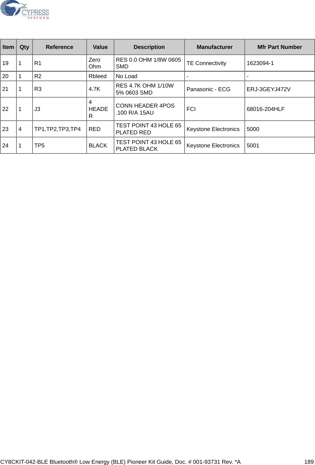 CY8CKIT-042-BLE Bluetooth® Low Energy (BLE) Pioneer Kit Guide, Doc. # 001-93731 Rev. *A 18919 1 R1 Zero Ohm RES 0.0 OHM 1/8W 0605 SMD TE Connectivity 1623094-120 1 R2 Rbleed No Load - -21 1 R3 4.7K RES 4.7K OHM 1/10W 5% 0603 SMD Panasonic - ECG ERJ-3GEYJ472V22 1 J3 4 HEADERCONN HEADER 4POS .100 R/A 15AU FCI 68016-204HLF23 4 TP1,TP2,TP3,TP4 RED TEST POINT 43 HOLE 65 PLATED RED Keystone Electronics 500024 1 TP5 BLACK TEST POINT 43 HOLE 65 PLATED BLACK Keystone Electronics 5001Item Qty Reference Value Description Manufacturer Mfr Part Number