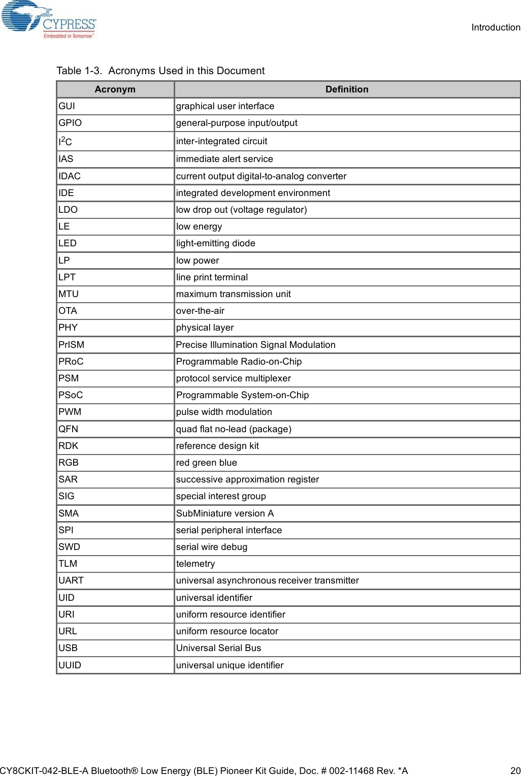 CY8CKIT-042-BLE-A Bluetooth® Low Energy (BLE) Pioneer Kit Guide, Doc. # 002-11468 Rev. *A 20IntroductionGUI graphical user interface GPIO general-purpose input/outputI2Cinter-integrated circuitIAS immediate alert serviceIDAC current output digital-to-analog converterIDE integrated development environmentLDO low drop out (voltage regulator)LE low energyLED light-emitting diodeLP low powerLPT line print terminalMTU maximum transmission unitOTA over-the-airPHY physical layerPrISM Precise Illumination Signal ModulationPRoC Programmable Radio-on-ChipPSM protocol service multiplexerPSoC Programmable System-on-ChipPWM pulse width modulation QFN quad flat no-lead (package)RDK reference design kitRGB red green blueSAR successive approximation registerSIG special interest groupSMA SubMiniature version ASPI serial peripheral interface SWD serial wire debugTLM telemetryUART universal asynchronous receiver transmitterUID universal identifierURI uniform resource identifierURL uniform resource locatorUSB Universal Serial BusUUID universal unique identifierTable 1-3.  Acronyms Used in this DocumentAcronym Definition