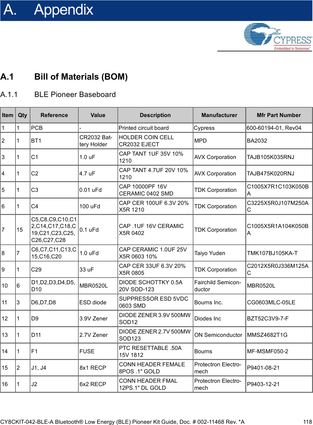 CY8CKIT-042-BLE-A Bluetooth® Low Energy (BLE) Pioneer Kit Guide, Doc. # 002-11468 Rev. *A 118A. AppendixA.1 Bill of Materials (BOM)A.1.1 BLE Pioneer BaseboardItem Qty Reference Value Description Manufacturer Mfr Part Number1 1 PCB - Printed circuit board Cypress 600-60194-01, Rev042 1 BT1 CR2032 Bat-tery HolderHOLDER COIN CELL CR2032 EJECT MPD  BA20323 1 C1 1.0 uF CAP TANT 1UF 35V 10% 1210 AVX Corporation TAJB105K035RNJ4 1 C2 4.7 uF CAP TANT 4.7UF 20V 10% 1210 AVX Corporation TAJB475K020RNJ5 1 C3 0.01 uFd CAP 10000PF 16V CERAMIC 0402 SMD TDK Corporation C1005X7R1C103K050BA6 1 C4 100 uFd CAP CER 100UF 6.3V 20% X5R 1210 TDK Corporation C3225X5R0J107M250AC7 15C5,C8,C9,C10,C12,C14,C17,C18,C19,C21,C23,C25,C26,C27,C280.1 uFd CAP .1UF 16V CERAMIC X5R 0402 TDK Corporation C1005X5R1A104K050BA8 7 C6,C7,C11,C13,C15,C16,C20 1.0 uFd CAP CERAMIC 1.0UF 25V X5R 0603 10% Taiyo Yuden TMK107BJ105KA-T9 1 C29 33 uF CAP CER 33UF 6.3V 20% X5R 0805 TDK Corporation C2012X5R0J336M125AC10 6 D1,D2,D3,D4,D5,D10 MBR0520L DIODE SCHOTTKY 0.5A 20V SOD-123Fairchild Semicon-ductor MBR0520L11 3 D6,D7,D8 ESD diode SUPPRESSOR ESD 5VDC 0603 SMD Bourns Inc. CG0603MLC-05LE12 1 D9 3.9V Zener DIODE ZENER 3.9V 500MW SOD12 Diodes Inc BZT52C3V9-7-F13 1 D11 2.7V Zener DIODE ZENER 2.7V 500MW SOD123 ON Semiconductor MMSZ4682T1G14 1 F1 FUSE PTC RESETTABLE .50A 15V 1812 Bourns MF-MSMF050-215 2 J1, J4 8x1 RECP  CONN HEADER FEMALE 8POS .1&quot; GOLDProtectron Electro-mech P9401-08-2116 1 J2 6x2 RECP CONN HEADER FMAL 12PS.1&quot; DL GOLDProtectron Electro-mech P9403-12-21