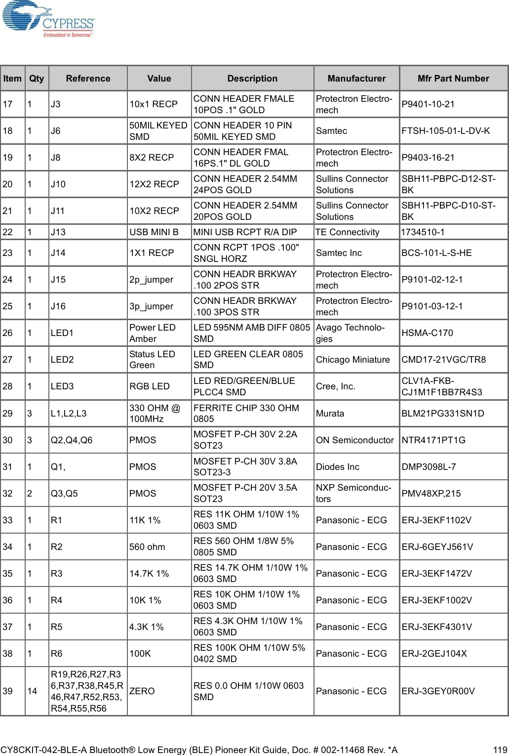 CY8CKIT-042-BLE-A Bluetooth® Low Energy (BLE) Pioneer Kit Guide, Doc. # 002-11468 Rev. *A 11917 1 J3 10x1 RECP CONN HEADER FMALE 10POS .1&quot; GOLDProtectron Electro-mech P9401-10-2118 1 J6 50MIL KEYED SMDCONN HEADER 10 PIN 50MIL KEYED SMD Samtec FTSH-105-01-L-DV-K19 1 J8 8X2 RECP CONN HEADER FMAL 16PS.1&quot; DL GOLDProtectron Electro-mech P9403-16-2120 1 J10 12X2 RECP CONN HEADER 2.54MM 24POS GOLDSullins Connector SolutionsSBH11-PBPC-D12-ST-BK21 1 J11 10X2 RECP CONN HEADER 2.54MM 20POS GOLDSullins Connector SolutionsSBH11-PBPC-D10-ST-BK22 1 J13 USB MINI B MINI USB RCPT R/A DIP TE Connectivity 1734510-123 1 J14 1X1 RECP CONN RCPT 1POS .100&quot; SNGL HORZ Samtec Inc BCS-101-L-S-HE24 1 J15 2p_jumper CONN HEADR BRKWAY .100 2POS STRProtectron Electro-mech P9101-02-12-125 1 J16 3p_jumper CONN HEADR BRKWAY .100 3POS STRProtectron Electro-mech P9101-03-12-126 1 LED1 Power LED AmberLED 595NM AMB DIFF 0805 SMDAvago Technolo-gies  HSMA-C17027 1 LED2 Status LED GreenLED GREEN CLEAR 0805 SMD Chicago Miniature CMD17-21VGC/TR828 1 LED3 RGB LED LED RED/GREEN/BLUE PLCC4 SMD Cree, Inc. CLV1A-FKB-CJ1M1F1BB7R4S329 3 L1,L2,L3 330 OHM @ 100MHzFERRITE CHIP 330 OHM 0805 Murata BLM21PG331SN1D30 3 Q2,Q4,Q6 PMOS MOSFET P-CH 30V 2.2A SOT23 ON Semiconductor NTR4171PT1G31 1 Q1, PMOS MOSFET P-CH 30V 3.8A SOT23-3 Diodes Inc DMP3098L-732 2 Q3,Q5 PMOS MOSFET P-CH 20V 3.5A SOT23NXP Semiconduc-tors PMV48XP,21533 1 R1 11K 1% RES 11K OHM 1/10W 1% 0603 SMD Panasonic - ECG ERJ-3EKF1102V34 1 R2 560 ohm RES 560 OHM 1/8W 5% 0805 SMD Panasonic - ECG ERJ-6GEYJ561V35 1 R3 14.7K 1% RES 14.7K OHM 1/10W 1% 0603 SMD Panasonic - ECG ERJ-3EKF1472V36 1 R4 10K 1% RES 10K OHM 1/10W 1% 0603 SMD Panasonic - ECG ERJ-3EKF1002V37 1 R5 4.3K 1% RES 4.3K OHM 1/10W 1% 0603 SMD Panasonic - ECG ERJ-3EKF4301V38 1 R6 100K RES 100K OHM 1/10W 5% 0402 SMD Panasonic - ECG ERJ-2GEJ104X39 14R19,R26,R27,R36,R37,R38,R45,R46,R47,R52,R53,R54,R55,R56ZERO RES 0.0 OHM 1/10W 0603 SMD Panasonic - ECG ERJ-3GEY0R00VItem Qty Reference Value Description Manufacturer Mfr Part Number