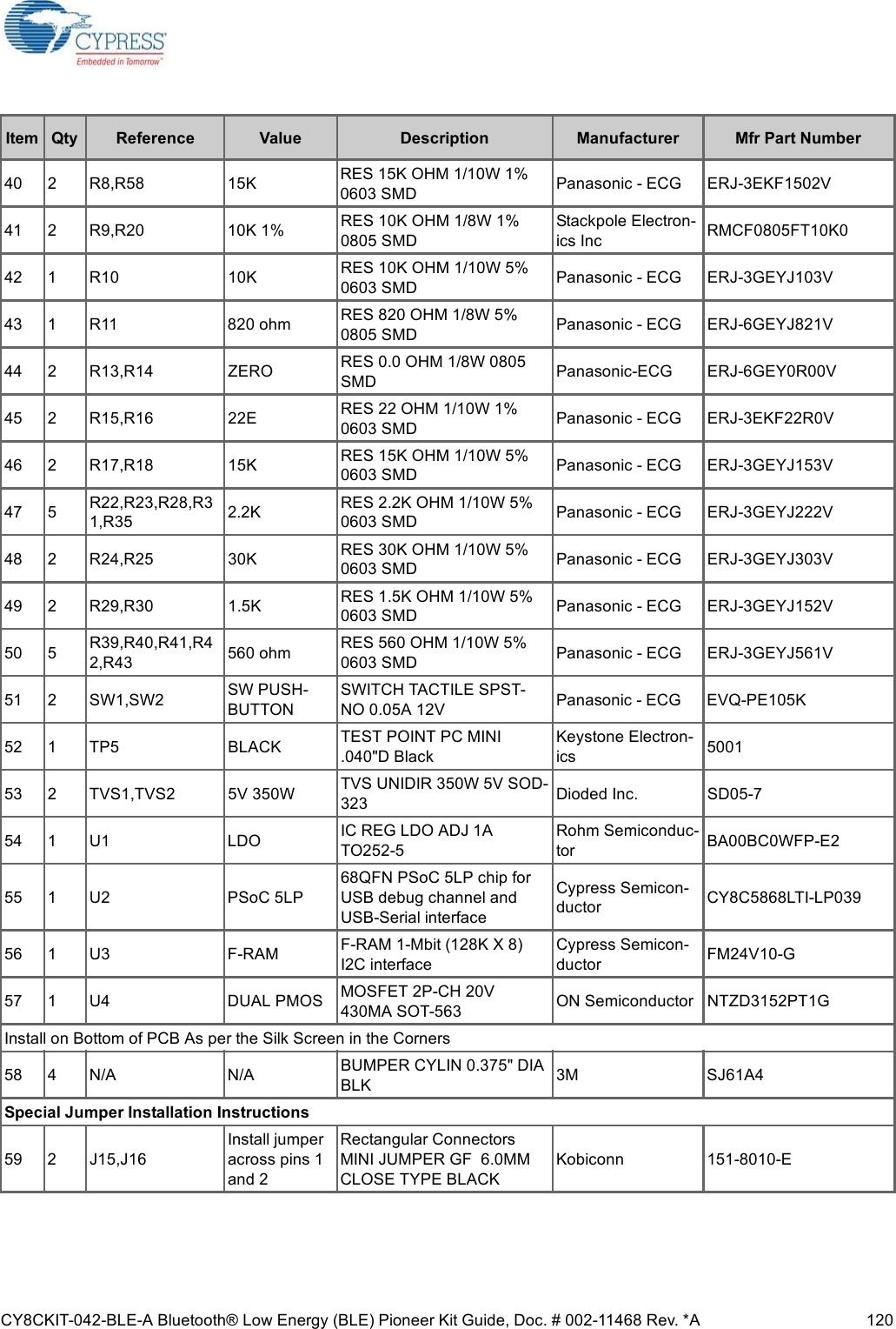 CY8CKIT-042-BLE-A Bluetooth® Low Energy (BLE) Pioneer Kit Guide, Doc. # 002-11468 Rev. *A 12040 2 R8,R58 15K RES 15K OHM 1/10W 1% 0603 SMD Panasonic - ECG ERJ-3EKF1502V41 2 R9,R20 10K 1% RES 10K OHM 1/8W 1% 0805 SMDStackpole Electron-ics Inc RMCF0805FT10K0 42 1 R10 10K RES 10K OHM 1/10W 5% 0603 SMD Panasonic - ECG ERJ-3GEYJ103V43 1 R11 820 ohm RES 820 OHM 1/8W 5% 0805 SMD Panasonic - ECG ERJ-6GEYJ821V44 2 R13,R14 ZERO RES 0.0 OHM 1/8W 0805 SMD Panasonic-ECG ERJ-6GEY0R00V45 2 R15,R16 22E RES 22 OHM 1/10W 1% 0603 SMD Panasonic - ECG ERJ-3EKF22R0V46 2 R17,R18 15K RES 15K OHM 1/10W 5% 0603 SMD Panasonic - ECG ERJ-3GEYJ153V47 5 R22,R23,R28,R31,R35  2.2K RES 2.2K OHM 1/10W 5% 0603 SMD Panasonic - ECG ERJ-3GEYJ222V48 2 R24,R25 30K RES 30K OHM 1/10W 5% 0603 SMD Panasonic - ECG ERJ-3GEYJ303V49 2 R29,R30 1.5K RES 1.5K OHM 1/10W 5% 0603 SMD Panasonic - ECG ERJ-3GEYJ152V50 5 R39,R40,R41,R42,R43 560 ohm RES 560 OHM 1/10W 5% 0603 SMD Panasonic - ECG ERJ-3GEYJ561V51 2 SW1,SW2 SW PUSH-BUTTONSWITCH TACTILE SPST-NO 0.05A 12V Panasonic - ECG EVQ-PE105K52 1 TP5 BLACK TEST POINT PC MINI .040&quot;D BlackKeystone Electron-ics 500153 2 TVS1,TVS2 5V 350W TVS UNIDIR 350W 5V SOD-323 Dioded Inc. SD05-754 1 U1 LDO IC REG LDO ADJ 1A TO252-5Rohm Semiconduc-tor BA00BC0WFP-E255 1 U2 PSoC 5LP 68QFN PSoC 5LP chip for USB debug channel and USB-Serial interfaceCypress Semicon-ductor CY8C5868LTI-LP03956 1 U3 F-RAM F-RAM 1-Mbit (128K X 8) I2C interfaceCypress Semicon-ductor FM24V10-G57 1 U4 DUAL PMOS MOSFET 2P-CH 20V 430MA SOT-563 ON Semiconductor NTZD3152PT1GInstall on Bottom of PCB As per the Silk Screen in the Corners58 4 N/A N/A BUMPER CYLIN 0.375&quot; DIA BLK 3M SJ61A4Special Jumper Installation Instructions59 2 J15,J16Install jumper across pins 1 and 2 Rectangular Connectors MINI JUMPER GF  6.0MM CLOSE TYPE BLACKKobiconn 151-8010-EItem Qty Reference Value Description Manufacturer Mfr Part Number