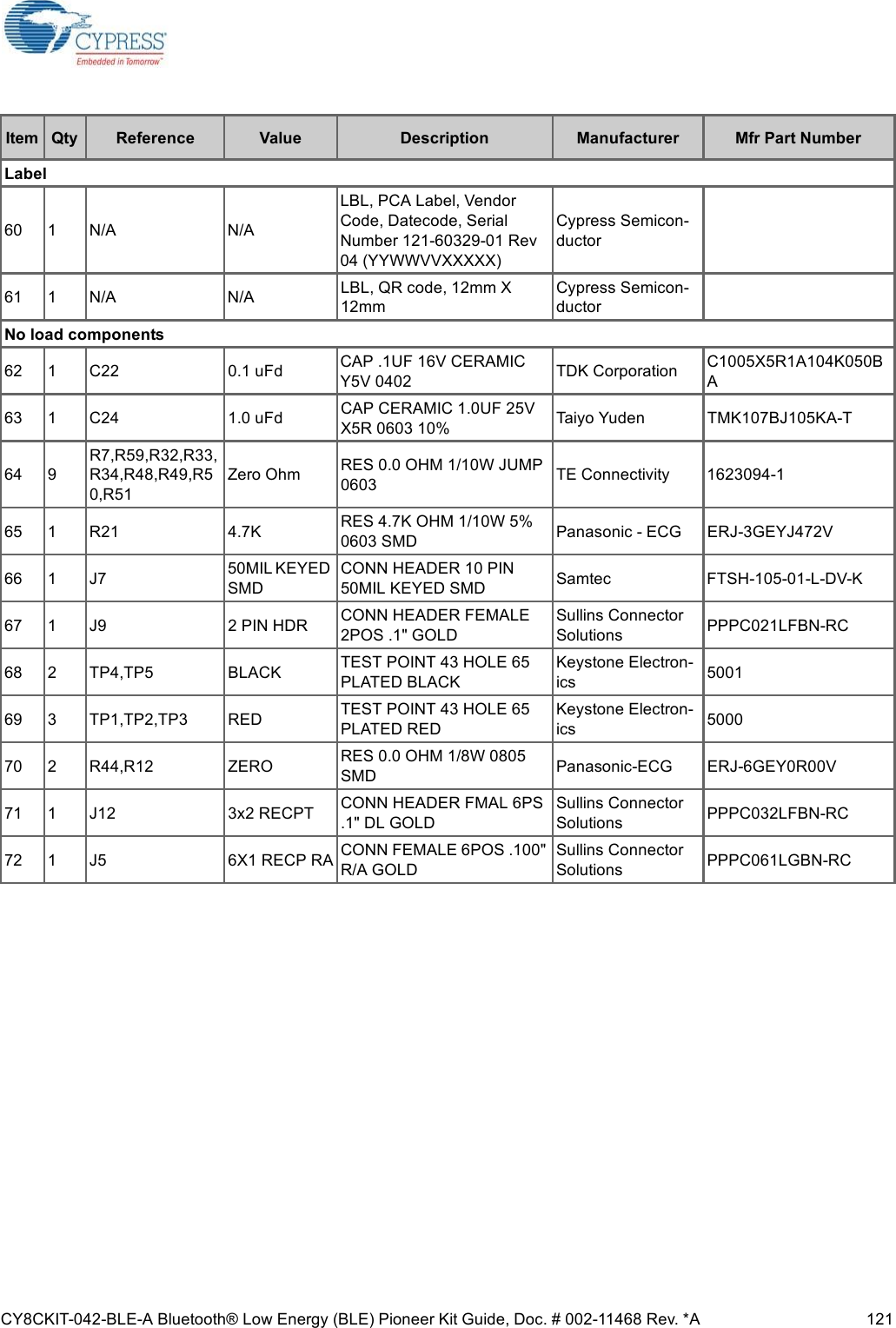 CY8CKIT-042-BLE-A Bluetooth® Low Energy (BLE) Pioneer Kit Guide, Doc. # 002-11468 Rev. *A 121Label60 1 N/A N/ALBL, PCA Label, Vendor Code, Datecode, Serial Number 121-60329-01 Rev 04 (YYWWVVXXXXX)Cypress Semicon-ductor61 1 N/A N/A LBL, QR code, 12mm X 12mmCypress Semicon-ductorNo load components62 1 C22 0.1 uFd CAP .1UF 16V CERAMIC Y5V 0402 TDK Corporation C1005X5R1A104K050BA63 1 C24 1.0 uFd CAP CERAMIC 1.0UF 25V X5R 0603 10% Taiyo Yuden TMK107BJ105KA-T64 9R7,R59,R32,R33,R34,R48,R49,R50,R51Zero Ohm RES 0.0 OHM 1/10W JUMP 0603 TE Connectivity 1623094-165 1 R21 4.7K RES 4.7K OHM 1/10W 5% 0603 SMD Panasonic - ECG ERJ-3GEYJ472V66 1 J7 50MIL KEYED SMDCONN HEADER 10 PIN 50MIL KEYED SMD Samtec FTSH-105-01-L-DV-K67 1 J9 2 PIN HDR CONN HEADER FEMALE 2POS .1&quot; GOLDSullins Connector Solutions PPPC021LFBN-RC68 2 TP4,TP5 BLACK TEST POINT 43 HOLE 65 PLATED BLACKKeystone Electron-ics 500169 3 TP1,TP2,TP3 RED TEST POINT 43 HOLE 65 PLATED REDKeystone Electron-ics 500070 2 R44,R12 ZERO RES 0.0 OHM 1/8W 0805 SMD Panasonic-ECG ERJ-6GEY0R00V71 1 J12 3x2 RECPT CONN HEADER FMAL 6PS .1&quot; DL GOLDSullins Connector Solutions PPPC032LFBN-RC72 1 J5 6X1 RECP RA CONN FEMALE 6POS .100&quot; R/A GOLDSullins Connector Solutions PPPC061LGBN-RCItem Qty Reference Value Description Manufacturer Mfr Part Number