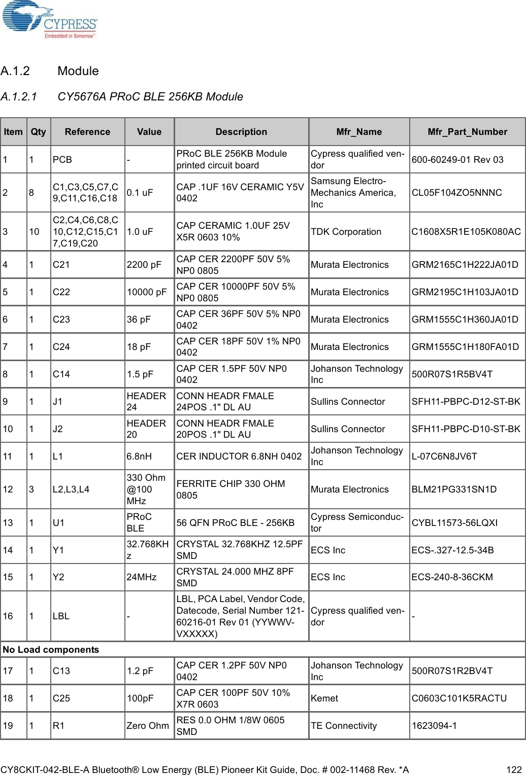 CY8CKIT-042-BLE-A Bluetooth® Low Energy (BLE) Pioneer Kit Guide, Doc. # 002-11468 Rev. *A 122A.1.2 ModuleA.1.2.1 CY5676A PRoC BLE 256KB ModuleItem Qty Reference Value Description Mfr_Name Mfr_Part_Number1 1 PCB - PRoC BLE 256KB Module printed circuit board Cypress qualified ven-dor  600-60249-01 Rev 032 8 C1,C3,C5,C7,C9,C11,C16,C18 0.1 uF CAP .1UF 16V CERAMIC Y5V 0402Samsung Electro-Mechanics America, IncCL05F104ZO5NNNC3 10C2,C4,C6,C8,C10,C12,C15,C17,C19,C201.0 uF CAP CERAMIC 1.0UF 25V X5R 0603 10% TDK Corporation C1608X5R1E105K080AC4 1 C21 2200 pF CAP CER 2200PF 50V 5% NP0 0805 Murata Electronics GRM2165C1H222JA01D5 1 C22 10000 pF CAP CER 10000PF 50V 5% NP0 0805 Murata Electronics GRM2195C1H103JA01D6 1 C23 36 pF CAP CER 36PF 50V 5% NP0 0402 Murata Electronics GRM1555C1H360JA01D7 1 C24 18 pF CAP CER 18PF 50V 1% NP0 0402 Murata Electronics GRM1555C1H180FA01D8 1 C14 1.5 pF CAP CER 1.5PF 50V NP0 0402Johanson Technology Inc 500R07S1R5BV4T9 1 J1 HEADER 24CONN HEADR FMALE 24POS .1&quot; DL AU Sullins Connector  SFH11-PBPC-D12-ST-BK10 1 J2 HEADER 20CONN HEADR FMALE 20POS .1&quot; DL AU Sullins Connector  SFH11-PBPC-D10-ST-BK11 1 L1 6.8nH CER INDUCTOR 6.8NH 0402 Johanson Technology Inc L-07C6N8JV6T12 3 L2,L3,L4330 Ohm @100 MHzFERRITE CHIP 330 OHM 0805 Murata Electronics BLM21PG331SN1D13 1 U1 PRoC BLE 56 QFN PRoC BLE - 256KB Cypress Semiconduc-tor CYBL11573-56LQXI14 1 Y1 32.768KHzCRYSTAL 32.768KHZ 12.5PF SMD ECS Inc ECS-.327-12.5-34B15 1 Y2 24MHz CRYSTAL 24.000 MHZ 8PF SMD ECS Inc ECS-240-8-36CKM16 1 LBL -LBL, PCA Label, Vendor Code, Datecode, Serial Number 121-60216-01 Rev 01 (YYWWV-VXXXXX)Cypress qualified ven-dor  -No Load components17 1 C13 1.2 pF CAP CER 1.2PF 50V NP0 0402Johanson Technology Inc 500R07S1R2BV4T18 1 C25 100pF CAP CER 100PF 50V 10% X7R 0603 Kemet C0603C101K5RACTU19 1 R1 Zero Ohm RES 0.0 OHM 1/8W 0605 SMD TE Connectivity 1623094-1