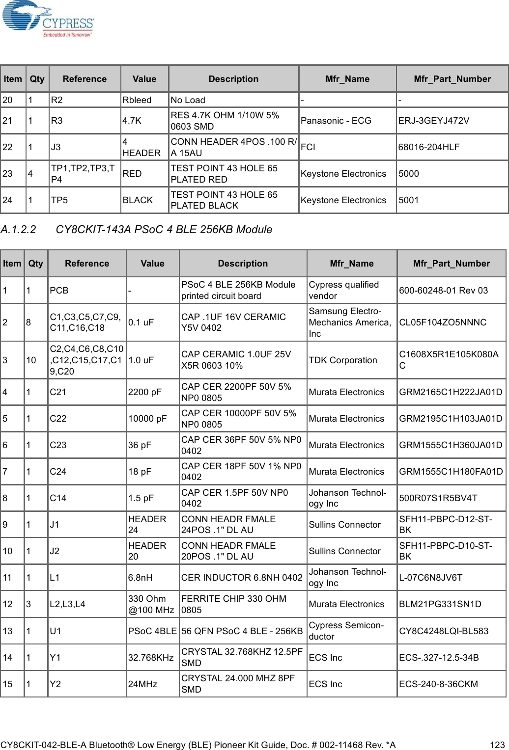 CY8CKIT-042-BLE-A Bluetooth® Low Energy (BLE) Pioneer Kit Guide, Doc. # 002-11468 Rev. *A 123A.1.2.2 CY8CKIT-143A PSoC 4 BLE 256KB Module20 1 R2 Rbleed No Load - -21 1 R3 4.7K RES 4.7K OHM 1/10W 5% 0603 SMD Panasonic - ECG ERJ-3GEYJ472V22 1 J3 4 HEADERCONN HEADER 4POS .100 R/A 15AU FCI 68016-204HLF23 4 TP1,TP2,TP3,TP4 RED TEST POINT 43 HOLE 65 PLATED RED Keystone Electronics 500024 1 TP5 BLACK TEST POINT 43 HOLE 65 PLATED BLACK Keystone Electronics 5001Item Qty Reference Value Description Mfr_Name Mfr_Part_Number1 1 PCB - PSoC 4 BLE 256KB Module printed circuit board Cypress qualified vendor  600-60248-01 Rev 032 8 C1,C3,C5,C7,C9,C11,C16,C18 0.1 uF CAP .1UF 16V CERAMIC Y5V 0402Samsung Electro-Mechanics America, IncCL05F104ZO5NNNC3 10C2,C4,C6,C8,C10,C12,C15,C17,C19,C201.0 uF CAP CERAMIC 1.0UF 25V X5R 0603 10% TDK Corporation C1608X5R1E105K080AC4 1 C21 2200 pF CAP CER 2200PF 50V 5% NP0 0805 Murata Electronics GRM2165C1H222JA01D5 1 C22 10000 pF CAP CER 10000PF 50V 5% NP0 0805 Murata Electronics GRM2195C1H103JA01D6 1 C23 36 pF CAP CER 36PF 50V 5% NP0 0402 Murata Electronics GRM1555C1H360JA01D7 1 C24 18 pF CAP CER 18PF 50V 1% NP0 0402 Murata Electronics GRM1555C1H180FA01D8 1 C14 1.5 pF CAP CER 1.5PF 50V NP0 0402Johanson Technol-ogy Inc 500R07S1R5BV4T9 1 J1 HEADER 24CONN HEADR FMALE 24POS .1&quot; DL AU Sullins Connector  SFH11-PBPC-D12-ST-BK10 1 J2 HEADER 20CONN HEADR FMALE 20POS .1&quot; DL AU Sullins Connector  SFH11-PBPC-D10-ST-BK11 1 L1 6.8nH CER INDUCTOR 6.8NH 0402 Johanson Technol-ogy Inc L-07C6N8JV6T12 3 L2,L3,L4 330 Ohm @100 MHzFERRITE CHIP 330 OHM 0805 Murata Electronics BLM21PG331SN1D13 1 U1 PSoC 4BLE 56 QFN PSoC 4 BLE - 256KB Cypress Semicon-ductor CY8C4248LQI-BL58314 1 Y1 32.768KHz CRYSTAL 32.768KHZ 12.5PF SMD ECS Inc ECS-.327-12.5-34B15 1 Y2 24MHz CRYSTAL 24.000 MHZ 8PF SMD ECS Inc ECS-240-8-36CKMItem Qty Reference Value Description Mfr_Name Mfr_Part_Number