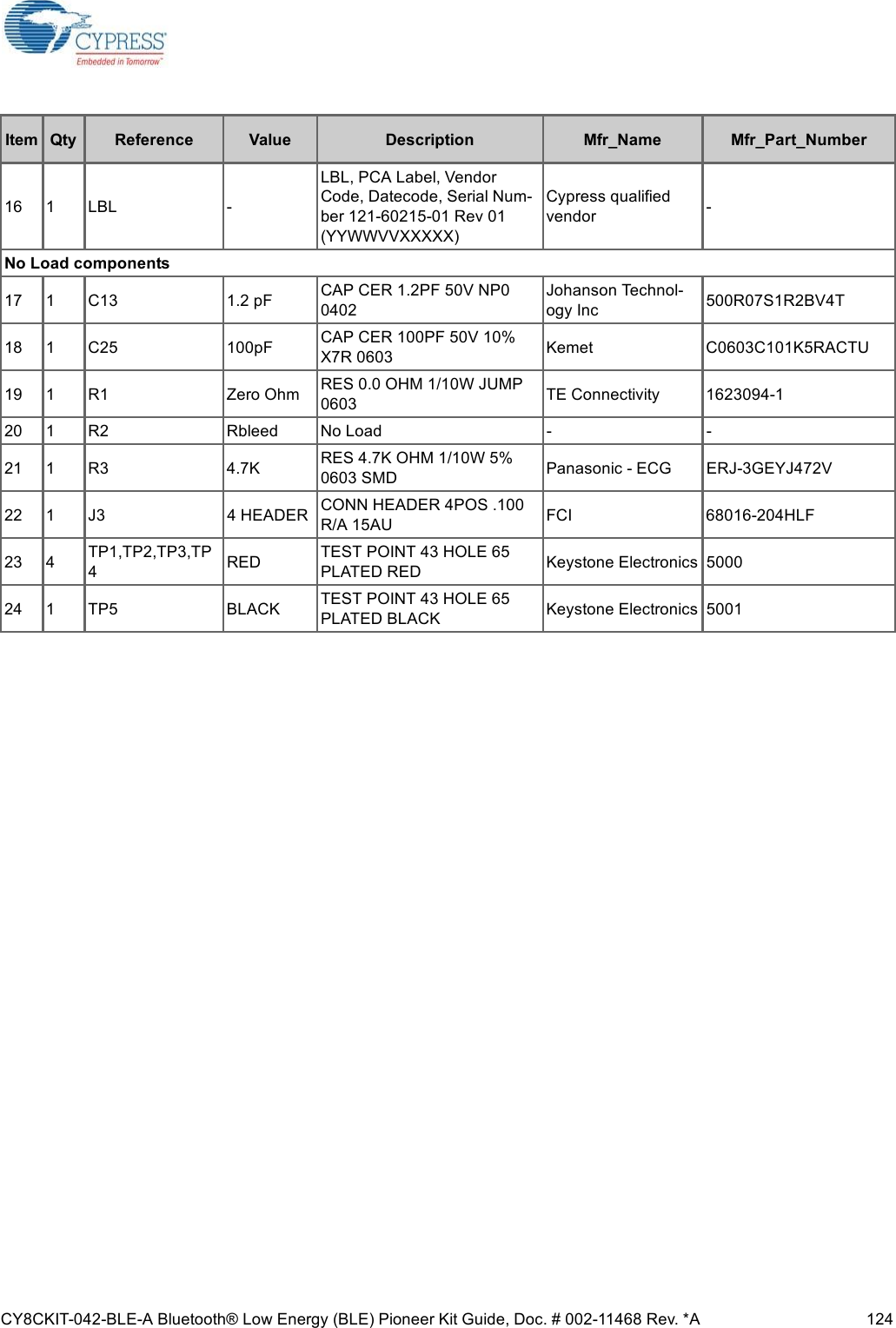 CY8CKIT-042-BLE-A Bluetooth® Low Energy (BLE) Pioneer Kit Guide, Doc. # 002-11468 Rev. *A 12416 1 LBL -LBL, PCA Label, Vendor Code, Datecode, Serial Num-ber 121-60215-01 Rev 01 (YYWWVVXXXXX)Cypress qualified vendor  -No Load components17 1 C13 1.2 pF CAP CER 1.2PF 50V NP0 0402Johanson Technol-ogy Inc 500R07S1R2BV4T18 1 C25 100pF CAP CER 100PF 50V 10% X7R 0603 Kemet C0603C101K5RACTU19 1 R1 Zero Ohm RES 0.0 OHM 1/10W JUMP 0603 TE Connectivity 1623094-120 1 R2 Rbleed No Load - -21 1 R3 4.7K RES 4.7K OHM 1/10W 5% 0603 SMD Panasonic - ECG ERJ-3GEYJ472V22 1 J3 4 HEADER CONN HEADER 4POS .100 R/A 15AU FCI 68016-204HLF23 4 TP1,TP2,TP3,TP4RED TEST POINT 43 HOLE 65 PLATED RED Keystone Electronics 500024 1 TP5 BLACK TEST POINT 43 HOLE 65 PLATED BLACK Keystone Electronics 5001Item Qty Reference Value Description Mfr_Name Mfr_Part_Number
