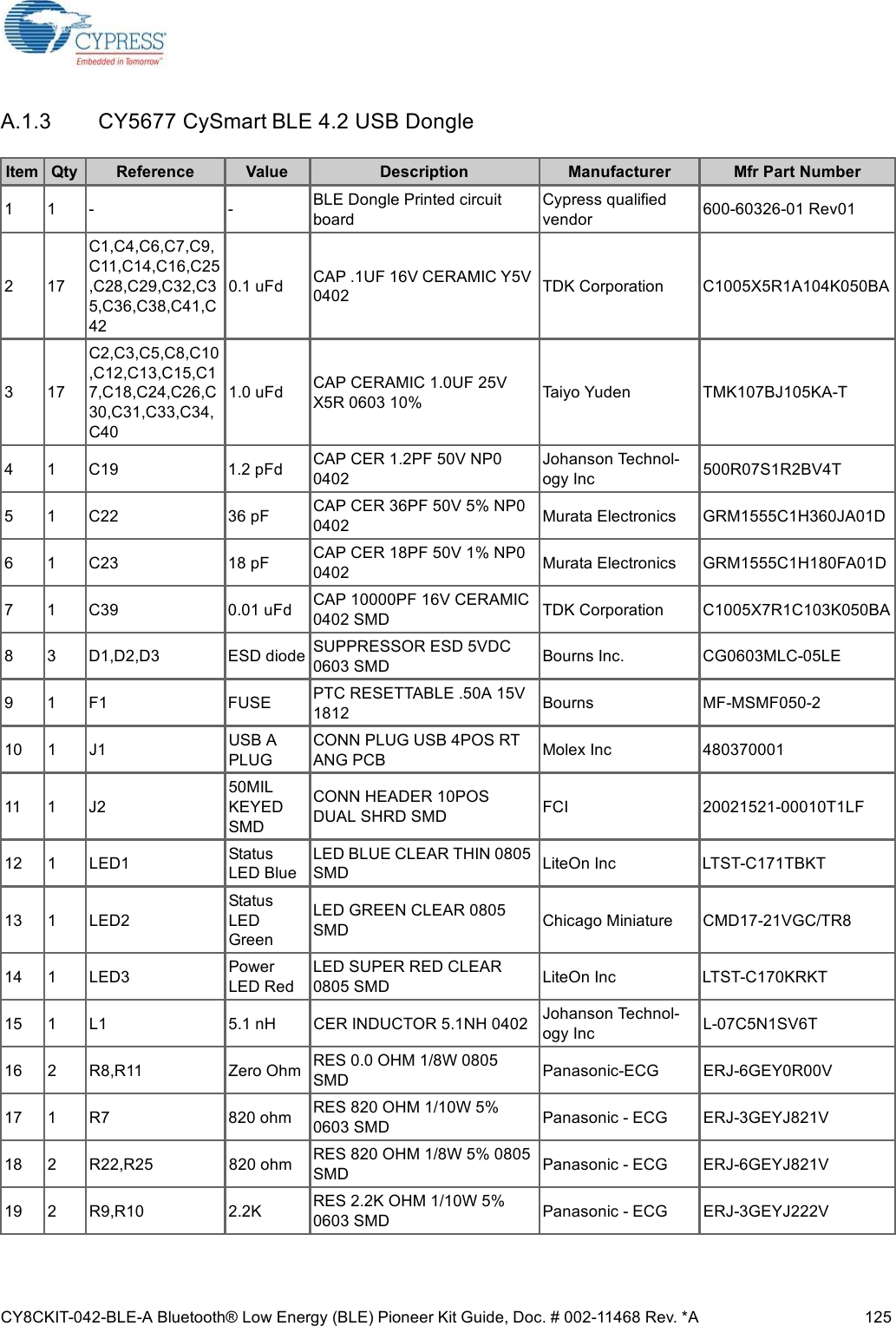 CY8CKIT-042-BLE-A Bluetooth® Low Energy (BLE) Pioneer Kit Guide, Doc. # 002-11468 Rev. *A 125A.1.3 CY5677 CySmart BLE 4.2 USB DongleItem Qty Reference Value Description Manufacturer Mfr Part Number1 1 - - BLE Dongle Printed circuit boardCypress qualified vendor  600-60326-01 Rev012 17C1,C4,C6,C7,C9,C11,C14,C16,C25,C28,C29,C32,C35,C36,C38,C41,C420.1 uFd CAP .1UF 16V CERAMIC Y5V 0402 TDK Corporation C1005X5R1A104K050BA3 17C2,C3,C5,C8,C10,C12,C13,C15,C17,C18,C24,C26,C30,C31,C33,C34,C401.0 uFd CAP CERAMIC 1.0UF 25V X5R 0603 10% Taiyo Yuden TMK107BJ105KA-T4 1 C19 1.2 pFd CAP CER 1.2PF 50V NP0 0402Johanson Technol-ogy Inc 500R07S1R2BV4T5 1 C22 36 pF CAP CER 36PF 50V 5% NP0 0402 Murata Electronics GRM1555C1H360JA01D6 1 C23 18 pF CAP CER 18PF 50V 1% NP0 0402 Murata Electronics GRM1555C1H180FA01D7 1 C39 0.01 uFd CAP 10000PF 16V CERAMIC 0402 SMD TDK Corporation C1005X7R1C103K050BA8 3 D1,D2,D3 ESD diode SUPPRESSOR ESD 5VDC 0603 SMD Bourns Inc. CG0603MLC-05LE9 1 F1 FUSE PTC RESETTABLE .50A 15V 1812 Bourns MF-MSMF050-210 1 J1 USB A PLUGCONN PLUG USB 4POS RT ANG PCB Molex Inc 48037000111 1 J250MIL KEYED SMDCONN HEADER 10POS DUAL SHRD SMD FCI 20021521-00010T1LF12 1 LED1 Status LED BlueLED BLUE CLEAR THIN 0805 SMD LiteOn Inc LTST-C171TBKT13 1 LED2Status LED GreenLED GREEN CLEAR 0805 SMD Chicago Miniature CMD17-21VGC/TR814 1 LED3 Power LED RedLED SUPER RED CLEAR 0805 SMD LiteOn Inc LTST-C170KRKT15 1 L1 5.1 nH CER INDUCTOR 5.1NH 0402 Johanson Technol-ogy Inc L-07C5N1SV6T16 2 R8,R11 Zero Ohm RES 0.0 OHM 1/8W 0805 SMD Panasonic-ECG ERJ-6GEY0R00V17 1 R7 820 ohm RES 820 OHM 1/10W 5% 0603 SMD Panasonic - ECG ERJ-3GEYJ821V18 2 R22,R25 820 ohm RES 820 OHM 1/8W 5% 0805 SMD Panasonic - ECG ERJ-6GEYJ821V19 2 R9,R10 2.2K RES 2.2K OHM 1/10W 5% 0603 SMD Panasonic - ECG ERJ-3GEYJ222V