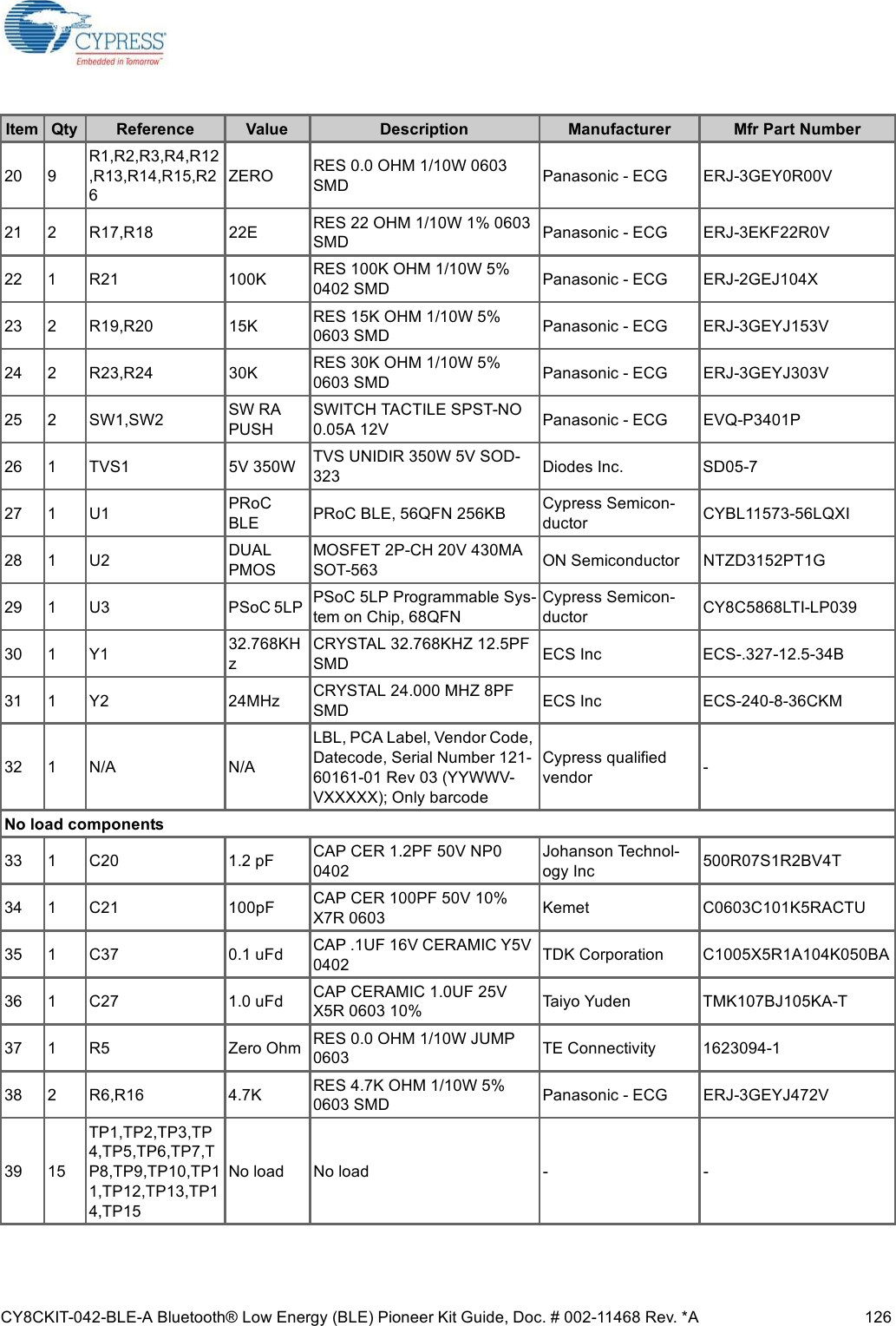 CY8CKIT-042-BLE-A Bluetooth® Low Energy (BLE) Pioneer Kit Guide, Doc. # 002-11468 Rev. *A 12620 9R1,R2,R3,R4,R12,R13,R14,R15,R26ZERO RES 0.0 OHM 1/10W 0603 SMD Panasonic - ECG ERJ-3GEY0R00V21 2 R17,R18 22E RES 22 OHM 1/10W 1% 0603 SMD Panasonic - ECG ERJ-3EKF22R0V22 1 R21 100K RES 100K OHM 1/10W 5% 0402 SMD Panasonic - ECG ERJ-2GEJ104X23 2 R19,R20 15K RES 15K OHM 1/10W 5% 0603 SMD Panasonic - ECG ERJ-3GEYJ153V24 2 R23,R24 30K RES 30K OHM 1/10W 5% 0603 SMD Panasonic - ECG ERJ-3GEYJ303V25 2 SW1,SW2 SW RA PUSHSWITCH TACTILE SPST-NO 0.05A 12V Panasonic - ECG EVQ-P3401P26 1 TVS1 5V 350W TVS UNIDIR 350W 5V SOD-323 Diodes Inc. SD05-727 1 U1 PRoC BLE PRoC BLE, 56QFN 256KB Cypress Semicon-ductor CYBL11573-56LQXI28 1 U2 DUAL PMOSMOSFET 2P-CH 20V 430MA SOT-563 ON Semiconductor NTZD3152PT1G29 1 U3 PSoC 5LP  PSoC 5LP Programmable Sys-tem on Chip, 68QFNCypress Semicon-ductor CY8C5868LTI-LP03930 1 Y1 32.768KHzCRYSTAL 32.768KHZ 12.5PF SMD ECS Inc ECS-.327-12.5-34B31 1 Y2 24MHz CRYSTAL 24.000 MHZ 8PF SMD ECS Inc ECS-240-8-36CKM32 1 N/A N/ALBL, PCA Label, Vendor Code, Datecode, Serial Number 121-60161-01 Rev 03 (YYWWV-VXXXXX); Only barcodeCypress qualified vendor  -No load components33 1 C20 1.2 pF CAP CER 1.2PF 50V NP0 0402Johanson Technol-ogy Inc 500R07S1R2BV4T34 1 C21 100pF CAP CER 100PF 50V 10% X7R 0603 Kemet C0603C101K5RACTU35 1 C37 0.1 uFd CAP .1UF 16V CERAMIC Y5V 0402 TDK Corporation C1005X5R1A104K050BA36 1 C27 1.0 uFd CAP CERAMIC 1.0UF 25V X5R 0603 10% Taiyo Yuden TMK107BJ105KA-T37 1 R5 Zero Ohm RES 0.0 OHM 1/10W JUMP 0603 TE Connectivity 1623094-138 2 R6,R16 4.7K RES 4.7K OHM 1/10W 5% 0603 SMD Panasonic - ECG ERJ-3GEYJ472V39 15TP1,TP2,TP3,TP4,TP5,TP6,TP7,TP8,TP9,TP10,TP11,TP12,TP13,TP14,TP15No load No load - -Item Qty Reference Value Description Manufacturer Mfr Part Number