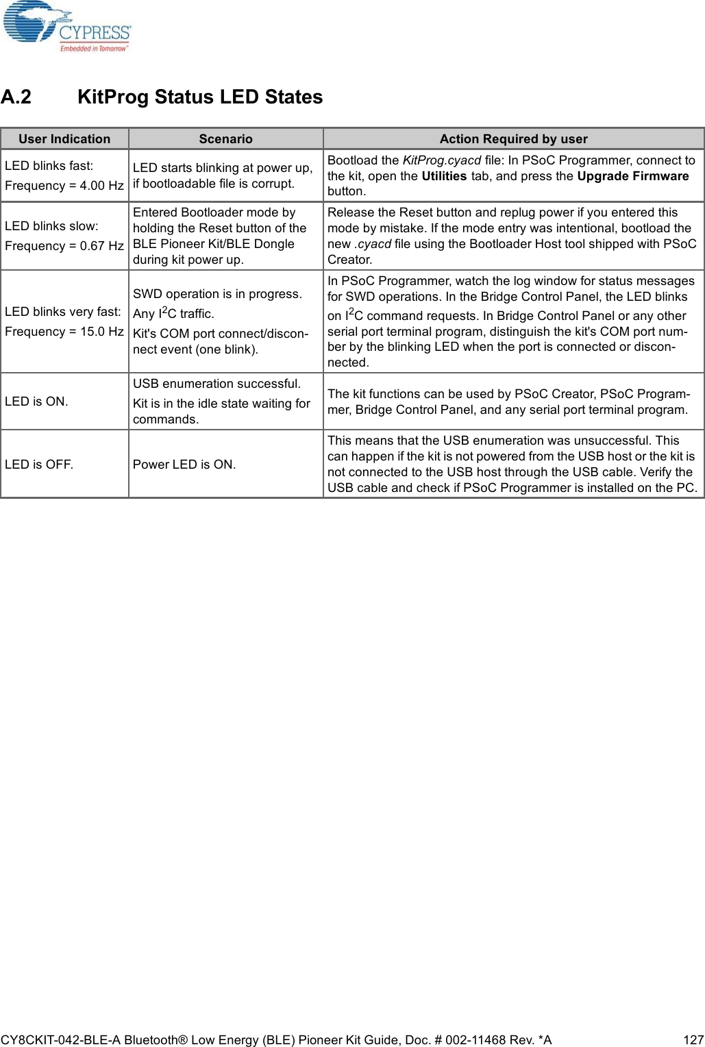 CY8CKIT-042-BLE-A Bluetooth® Low Energy (BLE) Pioneer Kit Guide, Doc. # 002-11468 Rev. *A 127A.2 KitProg Status LED StatesUser Indication Scenario Action Required by userLED blinks fast:Frequency = 4.00 HzLED starts blinking at power up, if bootloadable file is corrupt.Bootload the KitProg.cyacd file: In PSoC Programmer, connect to the kit, open the Utilities tab, and press the Upgrade Firmware button.LED blinks slow:Frequency = 0.67 HzEntered Bootloader mode by holding the Reset button of the BLE Pioneer Kit/BLE Dongle during kit power up.Release the Reset button and replug power if you entered this mode by mistake. If the mode entry was intentional, bootload the new .cyacd file using the Bootloader Host tool shipped with PSoC Creator.LED blinks very fast:Frequency = 15.0 HzSWD operation is in progress.Any I2C traffic.Kit&apos;s COM port connect/discon-nect event (one blink).In PSoC Programmer, watch the log window for status messages for SWD operations. In the Bridge Control Panel, the LED blinks on I2C command requests. In Bridge Control Panel or any other serial port terminal program, distinguish the kit&apos;s COM port num-ber by the blinking LED when the port is connected or discon-nected.LED is ON.USB enumeration successful. Kit is in the idle state waiting for commands.The kit functions can be used by PSoC Creator, PSoC Program-mer, Bridge Control Panel, and any serial port terminal program.LED is OFF. Power LED is ON.This means that the USB enumeration was unsuccessful. This can happen if the kit is not powered from the USB host or the kit is not connected to the USB host through the USB cable. Verify the USB cable and check if PSoC Programmer is installed on the PC.