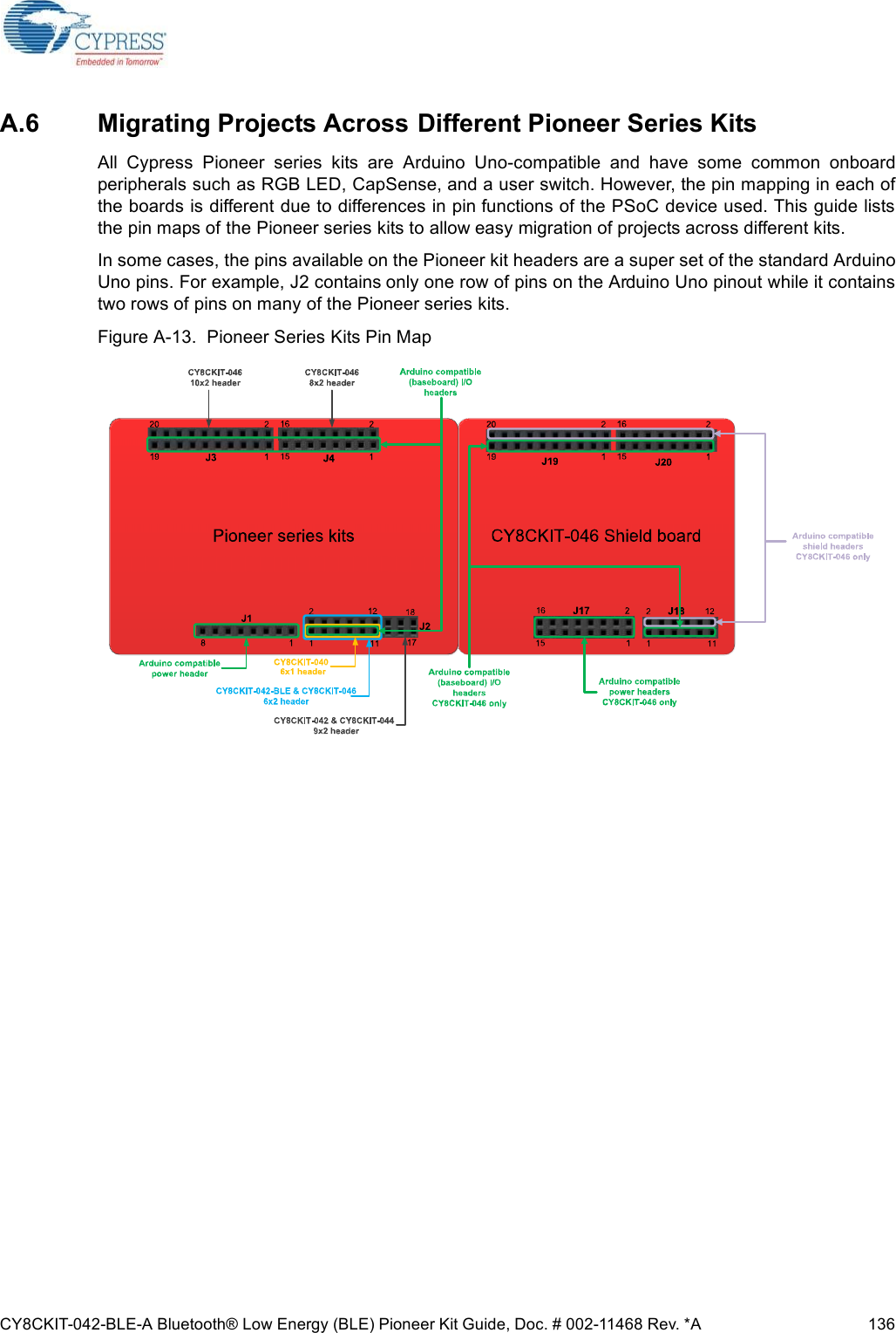 CY8CKIT-042-BLE-A Bluetooth® Low Energy (BLE) Pioneer Kit Guide, Doc. # 002-11468 Rev. *A 136A.6 Migrating Projects Across Different Pioneer Series KitsAll  Cypress  Pioneer  series  kits  are  Arduino  Uno-compatible  and  have  some  common  onboardperipherals such as RGB LED, CapSense, and a user switch. However, the pin mapping in each ofthe boards is different due to differences in pin functions of the PSoC device used. This guide liststhe pin maps of the Pioneer series kits to allow easy migration of projects across different kits.In some cases, the pins available on the Pioneer kit headers are a super set of the standard ArduinoUno pins. For example, J2 contains only one row of pins on the Arduino Uno pinout while it containstwo rows of pins on many of the Pioneer series kits.Figure A-13.  Pioneer Series Kits Pin Map
