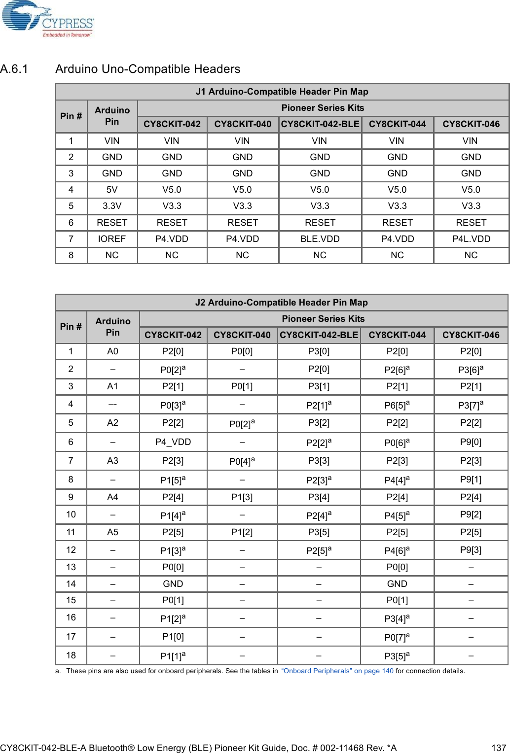 CY8CKIT-042-BLE-A Bluetooth® Low Energy (BLE) Pioneer Kit Guide, Doc. # 002-11468 Rev. *A 137A.6.1 Arduino Uno-Compatible HeadersJ1 Arduino-Compatible Header Pin MapPin # Arduino PinPioneer Series KitsCY8CKIT-042 CY8CKIT-040 CY8CKIT-042-BLE CY8CKIT-044 CY8CKIT-0461 VIN VIN VIN VIN VIN VIN2 GND GND GND GND GND GND3 GND GND GND GND GND GND4 5V V5.0 V5.0 V5.0 V5.0 V5.05 3.3V V3.3 V3.3 V3.3 V3.3 V3.36 RESET RESET RESET RESET RESET RESET7 IOREF P4.VDD P4.VDD BLE.VDD P4.VDD P4L.VDD8 NC NC NC NC NC NCJ2 Arduino-Compatible Header Pin MapPin # Arduino PinPioneer Series KitsCY8CKIT-042 CY8CKIT-040 CY8CKIT-042-BLE CY8CKIT-044 CY8CKIT-0461 A0 P2[0] P0[0] P3[0] P2[0] P2[0]2 – P0[2]aa. These pins are also used for onboard peripherals. See the tables in  “Onboard Peripherals” on page 140 for connection details.– P2[0] P2[6]aP3[6]a3 A1 P2[1] P0[1] P3[1] P2[1] P2[1]4 –- P0[3]a–P2[1]aP6[5]aP3[7]a5 A2 P2[2] P0[2]aP3[2] P2[2] P2[2]6 – P4_VDD – P2[2]aP0[6]aP9[0]7 A3 P2[3] P0[4]aP3[3] P2[3] P2[3]8 – P1[5]a–P2[3]aP4[4]aP9[1]9 A4 P2[4] P1[3] P3[4] P2[4] P2[4]10 – P1[4]a–P2[4]aP4[5]aP9[2]11 A5 P2[5] P1[2] P3[5] P2[5] P2[5]12 – P1[3]a–P2[5]aP4[6]aP9[3]13 – P0[0] – – P0[0] –14 – GND – – GND –15 – P0[1] – – P0[1] –16 – P1[2]a– – P3[4]a–17 – P1[0] – – P0[7]a–18 – P1[1]a– – P3[5]a–