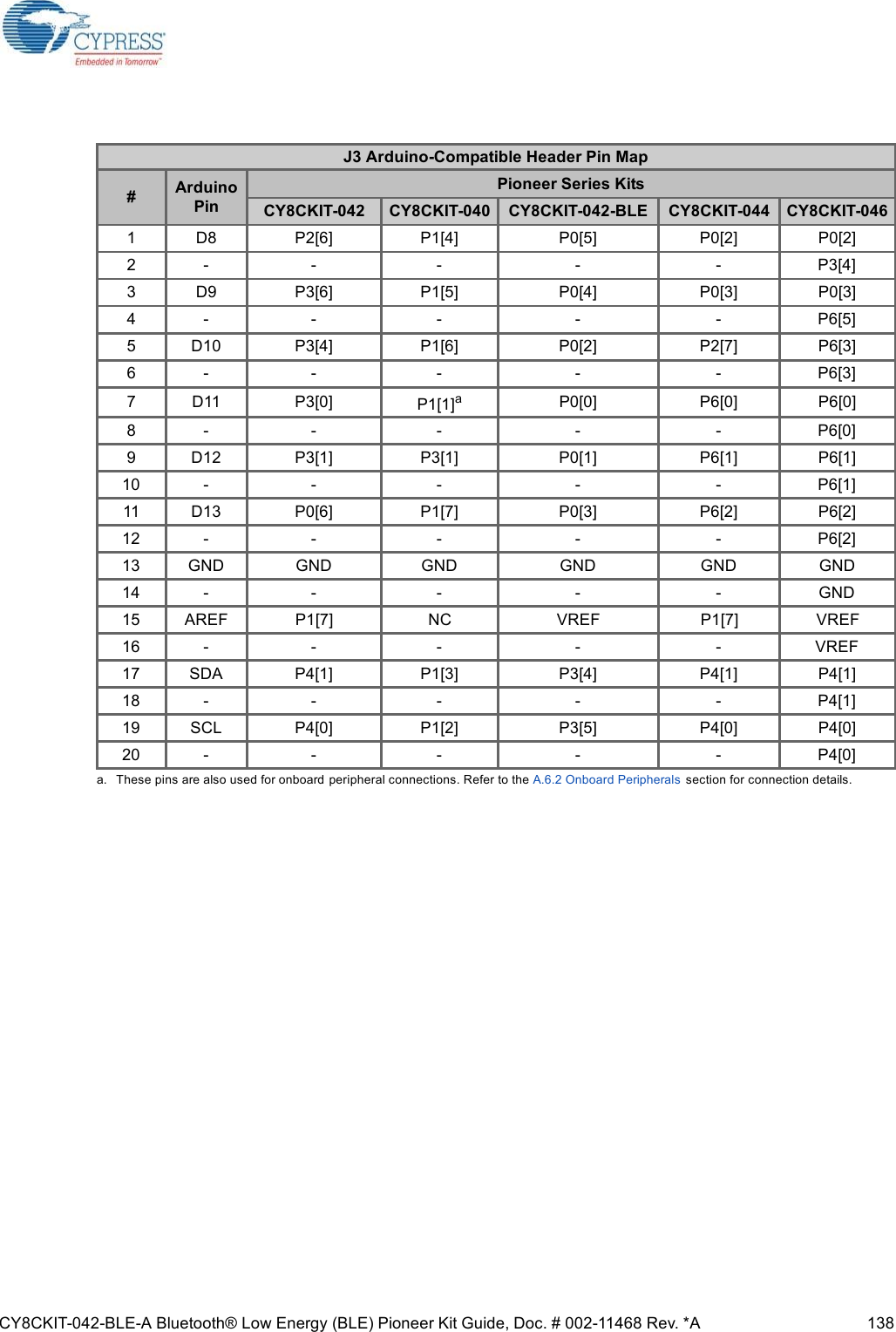 CY8CKIT-042-BLE-A Bluetooth® Low Energy (BLE) Pioneer Kit Guide, Doc. # 002-11468 Rev. *A 138J3 Arduino-Compatible Header Pin Map#Arduino PinPioneer Series KitsCY8CKIT-042 CY8CKIT-040 CY8CKIT-042-BLE CY8CKIT-044 CY8CKIT-0461 D8 P2[6] P1[4] P0[5] P0[2] P0[2]2 - - - - - P3[4]3 D9 P3[6] P1[5] P0[4] P0[3] P0[3]4 - - - - - P6[5]5 D10 P3[4] P1[6] P0[2] P2[7] P6[3]6 - - - - - P6[3]7 D11 P3[0] P1[1]aa. These pins are also used for onboard peripheral connections. Refer to the A.6.2 Onboard Peripherals  section for connection details.P0[0] P6[0] P6[0]8 - - - - - P6[0]9 D12 P3[1] P3[1] P0[1] P6[1] P6[1]10 - - - - - P6[1]11 D13 P0[6] P1[7] P0[3] P6[2] P6[2]12 - - - - - P6[2]13 GND GND GND GND GND GND14 - - - - - GND15 AREF P1[7] NC VREF P1[7] VREF16 - - - - - VREF17 SDA P4[1] P1[3] P3[4] P4[1] P4[1]18 - - - - - P4[1]19 SCL P4[0] P1[2] P3[5] P4[0] P4[0]20 - - - - - P4[0]