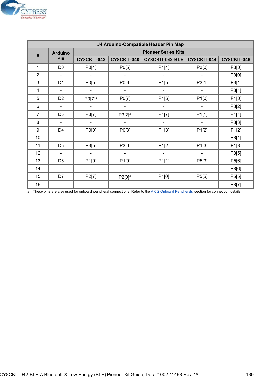 CY8CKIT-042-BLE-A Bluetooth® Low Energy (BLE) Pioneer Kit Guide, Doc. # 002-11468 Rev. *A 139J4 Arduino-Compatible Header Pin Map#Arduino PinPioneer Series KitsCY8CKIT-042 CY8CKIT-040 CY8CKIT-042-BLE CY8CKIT-044 CY8CKIT-0461 D0 P0[4] P0[5] P1[4] P3[0] P3[0]2 - - - - - P8[0]3 D1 P0[5] P0[6] P1[5] P3[1] P3[1]4 - - - - - P8[1]5 D2 P0[7]aa. These pins are also used for onboard peripheral connections. Refer to the A.6.2 Onboard Peripherals  section for connection details.P0[7] P1[6] P1[0] P1[0]6 - - - - - P8[2]7 D3 P3[7] P3[2]aP1[7] P1[1] P1[1]8 - - - - - P8[3]9 D4 P0[0] P0[3] P1[3] P1[2] P1[2]10 - - - - - P8[4]11 D5 P3[5] P3[0] P1[2] P1[3] P1[3]12 - - - - - P8[5]13 D6 P1[0] P1[0] P1[1] P5[3] P5[6]14 - - - - - P8[6]15 D7 P2[7] P2[0]aP1[0] P5[5] P5[5]16 - - - - - P8[7]