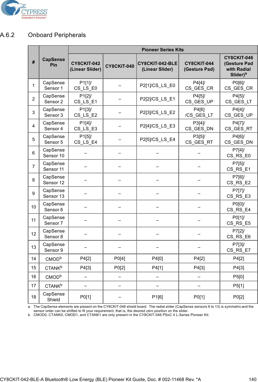 CY8CKIT-042-BLE-A Bluetooth® Low Energy (BLE) Pioneer Kit Guide, Doc. # 002-11468 Rev. *A 140A.6.2 Onboard Peripherals#CapSense PinPioneer Series KitsCY8CKIT-042 (Linear Slider) CY8CKIT-040 CY8CKIT-042-BLE (Linear Slider)CY8CKIT-044 (Gesture Pad)CY8CKIT-046 (Gesture Pad with Radial Slider)aa. The CapSense elements are present on the CY8CKIT-046 shield board.  The radial slider (CapSense sensors 6 to 13) is symmetric and thesensor order can be shifted to fit your requirement, that is, the desired zero position on the slider.1CapSense Sensor 1P1[1]/CS_LS_E0 – P2[1]/CS_LS_E0 P4[4]/CS_GES_CRP0[6]/CS_GES_CR2CapSense Sensor 2P1[2]/CS_LS_E1 – P2[2]/CS_LS_E1 P4[5]/CS_GES_UPP4[5]/CS_GES_LT3CapSense Sensor 3P1[3]/CS_LS_E2 – P2[3]/CS_LS_E2 P4[6]/CS_GES_LTP4[4]/CS_GES_UP4CapSense Sensor 4P1[4]/CS_LS_E3 – P2[4]/CS_LS_E3 P3[4]/CS_GES_DNP4[7]/CS_GES_RT5CapSense Sensor 5P1[5]/CS_LS_E4 – P2[5]/CS_LS_E4 P3[5]/CS_GES_RTP4[6]/CS_GES_DN6CapSense Sensor 10 – – – – P7[4]/CS_RS_E07CapSense Sensor 11 – – – – P7[5]/CS_RS_E18CapSense Sensor 12 – – – – P7[6]/CS_RS_E29CapSense Sensor 13 – – – – P7[7]/CS_RS_E310 CapSense Sensor 6 – – – – P0[0]/CS_RS_E411 CapSense Sensor 7 – – – – P0[1]/CS_RS_E512 CapSense Sensor 8 – – – – P7[2]/CS_RS_E613 CapSense Sensor 9 – – – – P7[3]/CS_RS_E714 CMODbb. CMOD0, CTANK0, CMOD1, and CTANK1 are only present in the CY8CKIT-046 PSoC 4 L-Series Pioneer Kit.P4[2] P0[4] P4[0] P4[2] P4[2]15 CTANKbP4[3] P0[2] P4[1] P4[3] P4[3]16 CMODb– – – – P5[0]17 CTANKb– – – – P5[1]18 CapSense Shield P0[1] – P1[6] P0[1] P0[2]