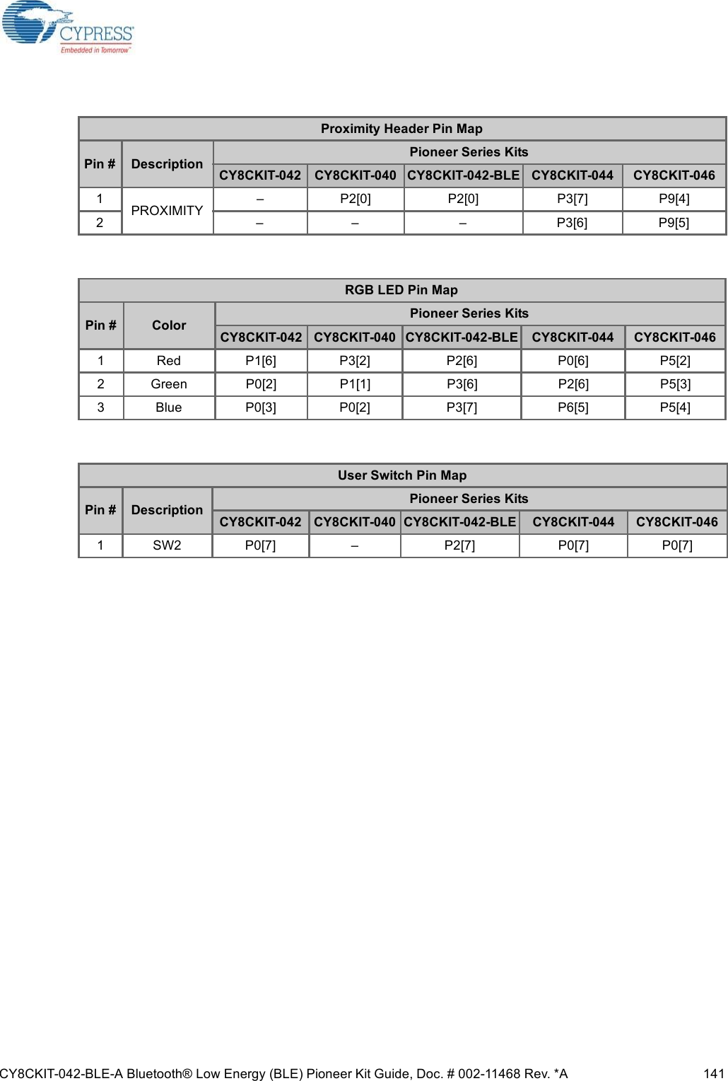 CY8CKIT-042-BLE-A Bluetooth® Low Energy (BLE) Pioneer Kit Guide, Doc. # 002-11468 Rev. *A 141Proximity Header Pin MapPin # Description Pioneer Series KitsCY8CKIT-042 CY8CKIT-040 CY8CKIT-042-BLE CY8CKIT-044 CY8CKIT-0461PROXIMITY – P2[0] P2[0] P3[7] P9[4]2 – – – P3[6] P9[5]RGB LED Pin MapPin # Color Pioneer Series KitsCY8CKIT-042 CY8CKIT-040 CY8CKIT-042-BLE CY8CKIT-044 CY8CKIT-0461 Red P1[6] P3[2] P2[6] P0[6] P5[2]2 Green P0[2] P1[1] P3[6] P2[6] P5[3]3 Blue P0[3] P0[2] P3[7] P6[5] P5[4]User Switch Pin MapPin # Description Pioneer Series KitsCY8CKIT-042 CY8CKIT-040 CY8CKIT-042-BLE CY8CKIT-044 CY8CKIT-0461 SW2 P0[7] – P2[7] P0[7] P0[7]