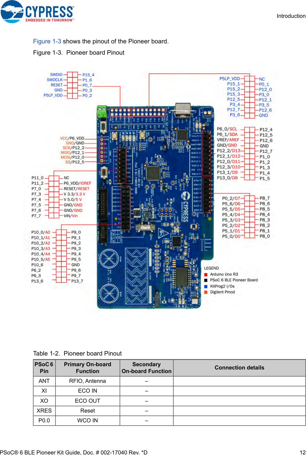 Page 12 of Cypress Semiconductor CY8CKIT-062 CY8CKIT-062-BLE PSoC 6 BLE Pioneer Kit User Manual Manual OEM Installation