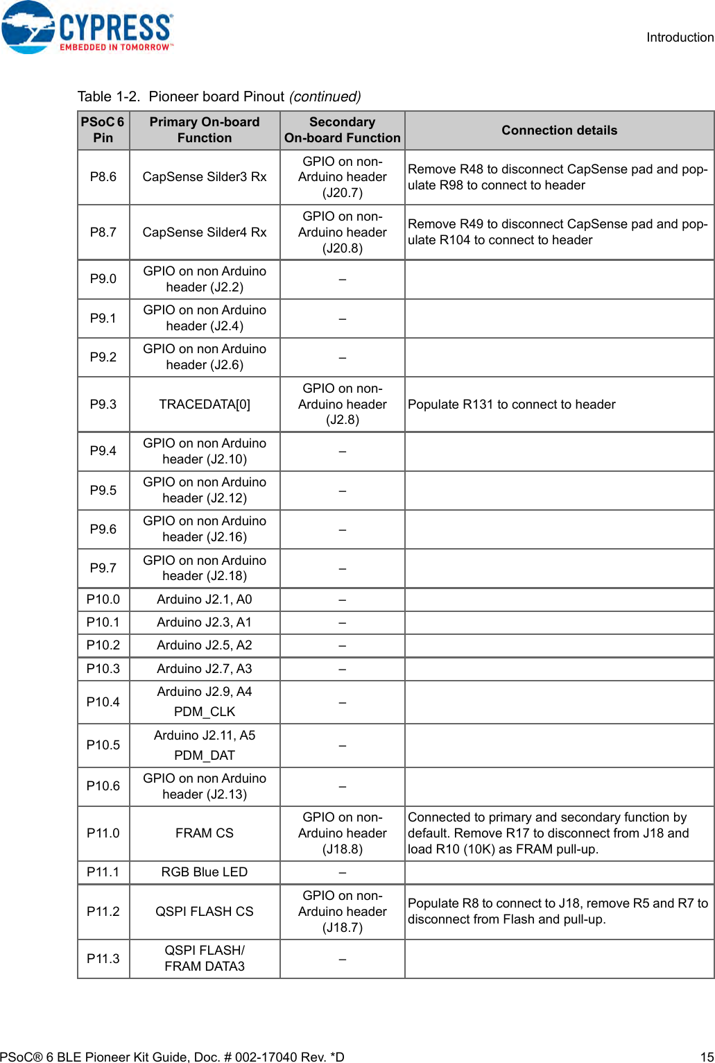 Page 15 of Cypress Semiconductor CY8CKIT-062 CY8CKIT-062-BLE PSoC 6 BLE Pioneer Kit User Manual Manual OEM Installation