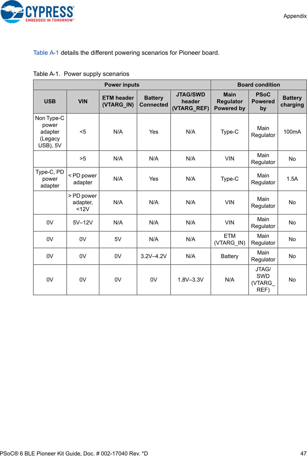 Page 47 of Cypress Semiconductor CY8CKIT-062 CY8CKIT-062-BLE PSoC 6 BLE Pioneer Kit User Manual Manual OEM Installation