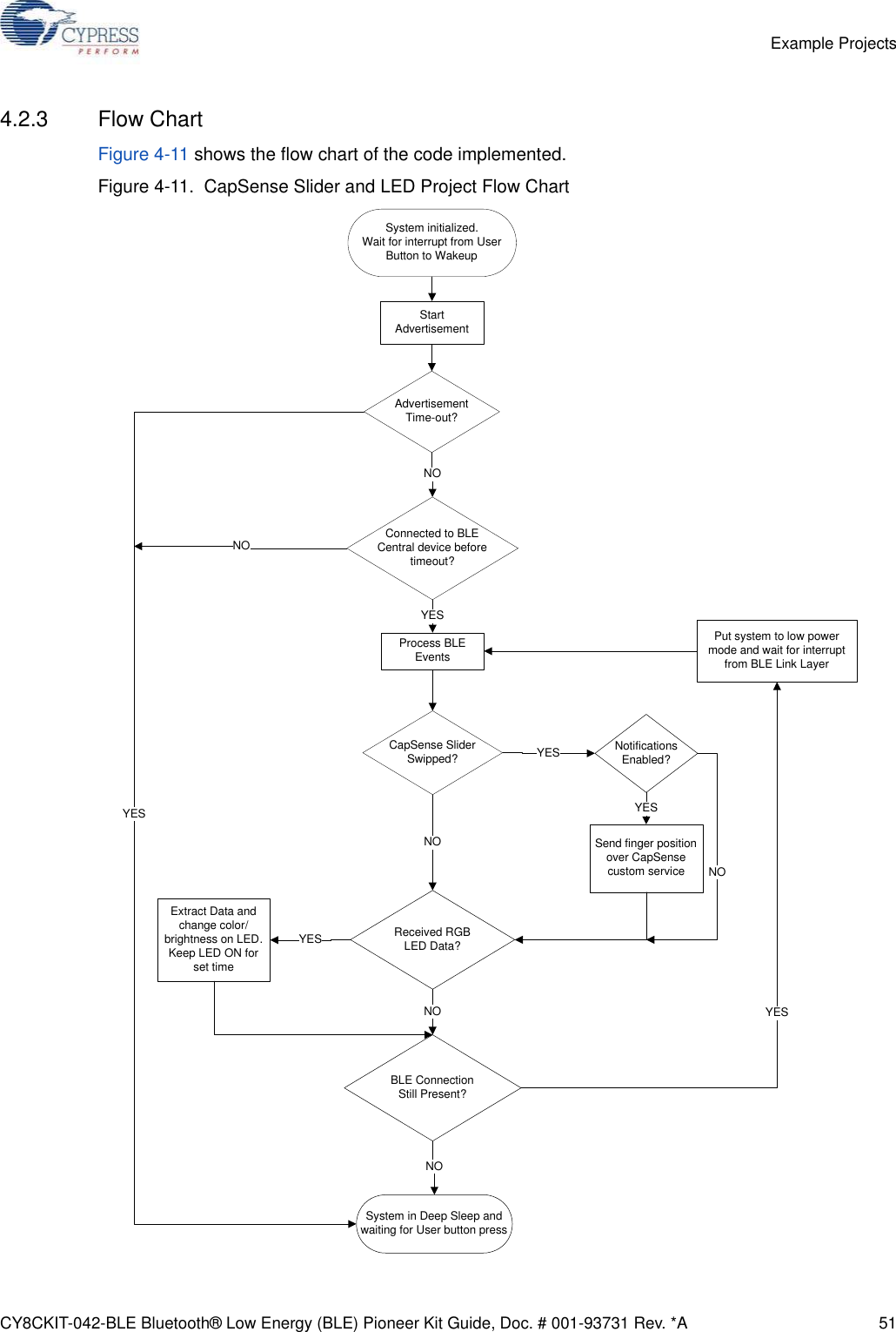 CY8CKIT-042-BLE Bluetooth® Low Energy (BLE) Pioneer Kit Guide, Doc. # 001-93731 Rev. *A 51Example Projects4.2.3 Flow ChartFigure 4-11 shows the flow chart of the code implemented.Figure 4-11.  CapSense Slider and LED Project Flow ChartStart AdvertisementCapSense SliderSwipped?Received RGB LED Data?NOBLE ConnectionStill Present?NOSend finger position over CapSense custom serviceYESExtract Data and change color/brightness on LED. Keep LED ON for set timeYESConnected to BLE Central device before timeout?YESNONotifications Enabled?YESNOSystem in Deep Sleep and waiting for User button pressNOAdvertisement Time-out?NOYESPut system to low power mode and wait for interrupt from BLE Link LayerYESSystem initialized. Wait for interrupt from User Button to WakeupProcess BLEEvents