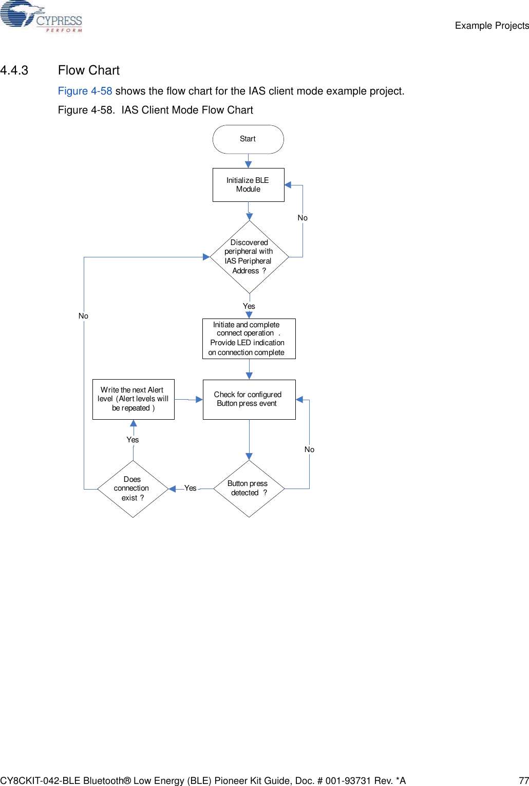 CY8CKIT-042-BLE Bluetooth® Low Energy (BLE) Pioneer Kit Guide, Doc. # 001-93731 Rev. *A 77Example Projects4.4.3 Flow ChartFigure 4-58 shows the flow chart for the IAS client mode example project.Figure 4-58.  IAS Client Mode Flow ChartStartInitialize BLE ModuleButton press detected ?YesDiscovered peripheral with IAS Peripheral Address ?Initiate and complete connect operation . Provide LED indication on connection completeWrite the next Alert level (Alert levels will be repeated )YesNoCheck for configured Button press eventNoYesDoes connection exist ?No