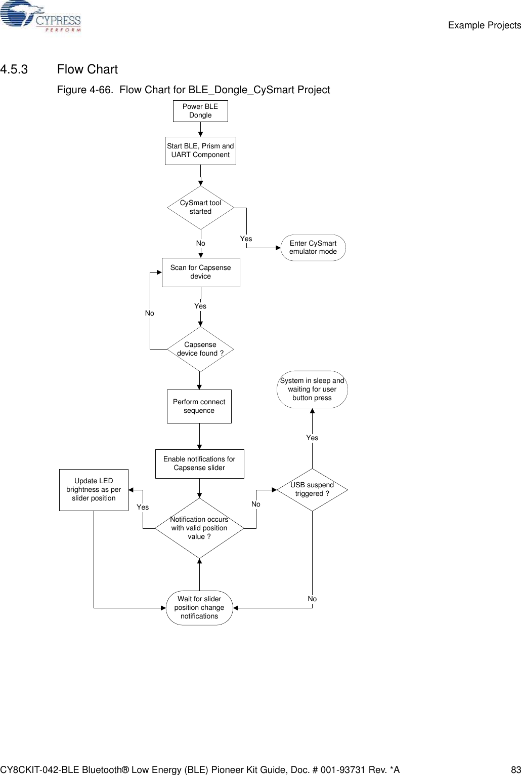 CY8CKIT-042-BLE Bluetooth® Low Energy (BLE) Pioneer Kit Guide, Doc. # 001-93731 Rev. *A 83Example Projects4.5.3 Flow ChartFigure 4-66.  Flow Chart for BLE_Dongle_CySmart Project Perform connect sequenceYesPower BLE DongleStart BLE, Prism and UART ComponentScan for Capsense deviceYesNotification occurs with valid position value ?YesCapsense device found ?Enter CySmart emulator modeCySmart tool startedYesNoNoEnable notifications for Capsense sliderSystem in sleep and waiting for user button pressUSB suspend triggered ?NoUpdate LED brightness as per slider positionWait for slider position change notificationsNo