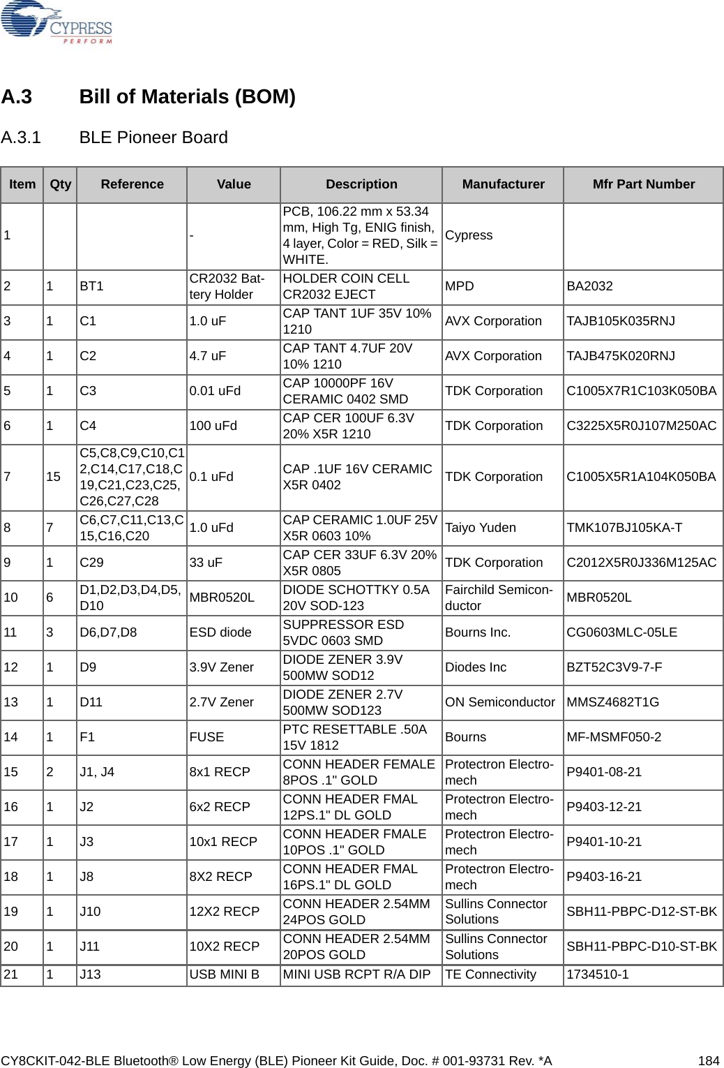 CY8CKIT-042-BLE Bluetooth® Low Energy (BLE) Pioneer Kit Guide, Doc. # 001-93731 Rev. *A 184A.3 Bill of Materials (BOM)A.3.1 BLE Pioneer BoardItem Qty Reference Value Description Manufacturer Mfr Part Number1-PCB, 106.22 mm x 53.34 mm, High Tg, ENIG finish, 4 layer, Color = RED, Silk = WHITE.Cypress21BT1 CR2032 Bat-tery Holder HOLDER COIN CELL CR2032 EJECT MPD BA20323 1 C1 1.0 uF CAP TANT 1UF 35V 10% 1210 AVX Corporation TAJB105K035RNJ4 1 C2 4.7 uF CAP TANT 4.7UF 20V 10% 1210 AVX Corporation TAJB475K020RNJ5 1 C3 0.01 uFd CAP 10000PF 16V CERAMIC 0402 SMD TDK Corporation C1005X7R1C103K050BA6 1 C4 100 uFd CAP CER 100UF 6.3V 20% X5R 1210 TDK Corporation C3225X5R0J107M250AC715C5,C8,C9,C10,C12,C14,C17,C18,C19,C21,C23,C25,C26,C27,C280.1 uFd CAP .1UF 16V CERAMIC X5R 0402 TDK Corporation C1005X5R1A104K050BA87C6,C7,C11,C13,C15,C16,C20 1.0 uFd CAP CERAMIC 1.0UF 25V X5R 0603 10% Taiyo Yuden TMK107BJ105KA-T9 1 C29 33 uF CAP CER 33UF 6.3V 20% X5R 0805 TDK Corporation C2012X5R0J336M125AC10 6 D1,D2,D3,D4,D5,D10 MBR0520L DIODE SCHOTTKY 0.5A 20V SOD-123 Fairchild Semicon-ductor MBR0520L11 3 D6,D7,D8 ESD diode SUPPRESSOR ESD 5VDC 0603 SMD Bourns Inc. CG0603MLC-05LE12 1 D9 3.9V Zener DIODE ZENER 3.9V 500MW SOD12 Diodes Inc BZT52C3V9-7-F13 1 D11 2.7V Zener DIODE ZENER 2.7V 500MW SOD123 ON Semiconductor MMSZ4682T1G14 1 F1 FUSE PTC RESETTABLE .50A 15V 1812 Bourns MF-MSMF050-215 2 J1, J4 8x1 RECP  CONN HEADER FEMALE 8POS .1&quot; GOLD Protectron Electro-mech P9401-08-2116 1 J2 6x2 RECP CONN HEADER FMAL 12PS.1&quot; DL GOLD Protectron Electro-mech P9403-12-2117 1 J3 10x1 RECP CONN HEADER FMALE 10POS .1&quot; GOLD Protectron Electro-mech P9401-10-2118 1 J8 8X2 RECP CONN HEADER FMAL 16PS.1&quot; DL GOLD Protectron Electro-mech P9403-16-2119 1 J10 12X2 RECP CONN HEADER 2.54MM 24POS GOLD Sullins Connector Solutions SBH11-PBPC-D12-ST-BK20 1 J11 10X2 RECP CONN HEADER 2.54MM 20POS GOLD Sullins Connector Solutions SBH11-PBPC-D10-ST-BK21 1 J13 USB MINI B MINI USB RCPT R/A DIP TE Connectivity 1734510-1