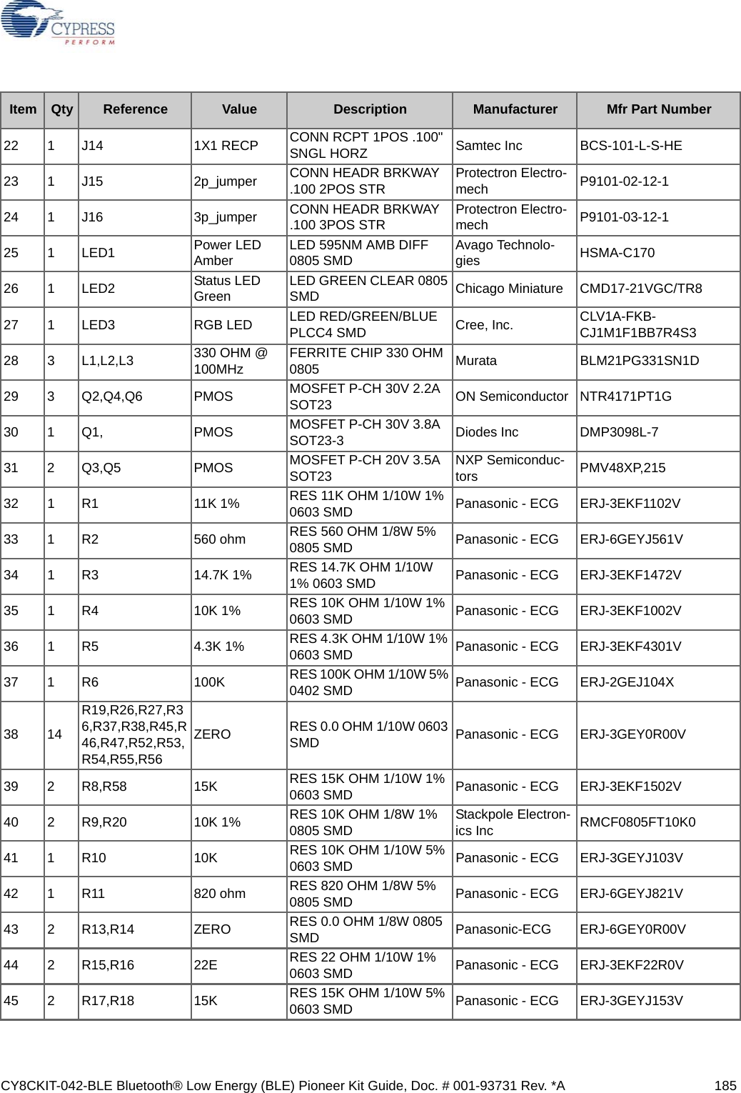 CY8CKIT-042-BLE Bluetooth® Low Energy (BLE) Pioneer Kit Guide, Doc. # 001-93731 Rev. *A 18522 1 J14 1X1 RECP CONN RCPT 1POS .100&quot; SNGL HORZ Samtec Inc BCS-101-L-S-HE23 1 J15 2p_jumper CONN HEADR BRKWAY .100 2POS STR Protectron Electro-mech P9101-02-12-124 1 J16 3p_jumper CONN HEADR BRKWAY .100 3POS STR Protectron Electro-mech P9101-03-12-125 1 LED1 Power LED Amber LED 595NM AMB DIFF 0805 SMD Avago Technolo-gies  HSMA-C17026 1 LED2 Status LED Green LED GREEN CLEAR 0805 SMD Chicago Miniature CMD17-21VGC/TR827 1 LED3 RGB LED LED RED/GREEN/BLUE PLCC4 SMD Cree, Inc. CLV1A-FKB-CJ1M1F1BB7R4S328 3 L1,L2,L3 330 OHM @ 100MHz FERRITE CHIP 330 OHM 0805 Murata BLM21PG331SN1D29 3 Q2,Q4,Q6 PMOS MOSFET P-CH 30V 2.2A SOT23 ON Semiconductor NTR4171PT1G30 1 Q1, PMOS MOSFET P-CH 30V 3.8A SOT23-3 Diodes Inc DMP3098L-731 2 Q3,Q5 PMOS MOSFET P-CH 20V 3.5A SOT23 NXP Semiconduc-tors PMV48XP,21532 1 R1 11K 1% RES 11K OHM 1/10W 1% 0603 SMD Panasonic - ECG ERJ-3EKF1102V33 1 R2 560 ohm RES 560 OHM 1/8W 5% 0805 SMD Panasonic - ECG ERJ-6GEYJ561V34 1 R3 14.7K 1% RES 14.7K OHM 1/10W 1% 0603 SMD Panasonic - ECG ERJ-3EKF1472V35 1 R4 10K 1% RES 10K OHM 1/10W 1% 0603 SMD Panasonic - ECG ERJ-3EKF1002V36 1 R5 4.3K 1% RES 4.3K OHM 1/10W 1% 0603 SMD Panasonic - ECG ERJ-3EKF4301V37 1 R6 100K RES 100K OHM 1/10W 5% 0402 SMD Panasonic - ECG ERJ-2GEJ104X38 14R19,R26,R27,R36,R37,R38,R45,R46,R47,R52,R53,R54,R55,R56ZERO RES 0.0 OHM 1/10W 0603 SMD Panasonic - ECG ERJ-3GEY0R00V39 2 R8,R58 15K RES 15K OHM 1/10W 1% 0603 SMD Panasonic - ECG ERJ-3EKF1502V40 2 R9,R20 10K 1% RES 10K OHM 1/8W 1% 0805 SMD Stackpole Electron-ics Inc RMCF0805FT10K0 41 1 R10 10K RES 10K OHM 1/10W 5% 0603 SMD Panasonic - ECG ERJ-3GEYJ103V42 1 R11 820 ohm RES 820 OHM 1/8W 5% 0805 SMD Panasonic - ECG ERJ-6GEYJ821V43 2 R13,R14 ZERO RES 0.0 OHM 1/8W 0805 SMD Panasonic-ECG ERJ-6GEY0R00V44 2 R15,R16 22E RES 22 OHM 1/10W 1% 0603 SMD Panasonic - ECG ERJ-3EKF22R0V45 2 R17,R18 15K RES 15K OHM 1/10W 5% 0603 SMD Panasonic - ECG ERJ-3GEYJ153VItem Qty Reference Value Description Manufacturer Mfr Part Number