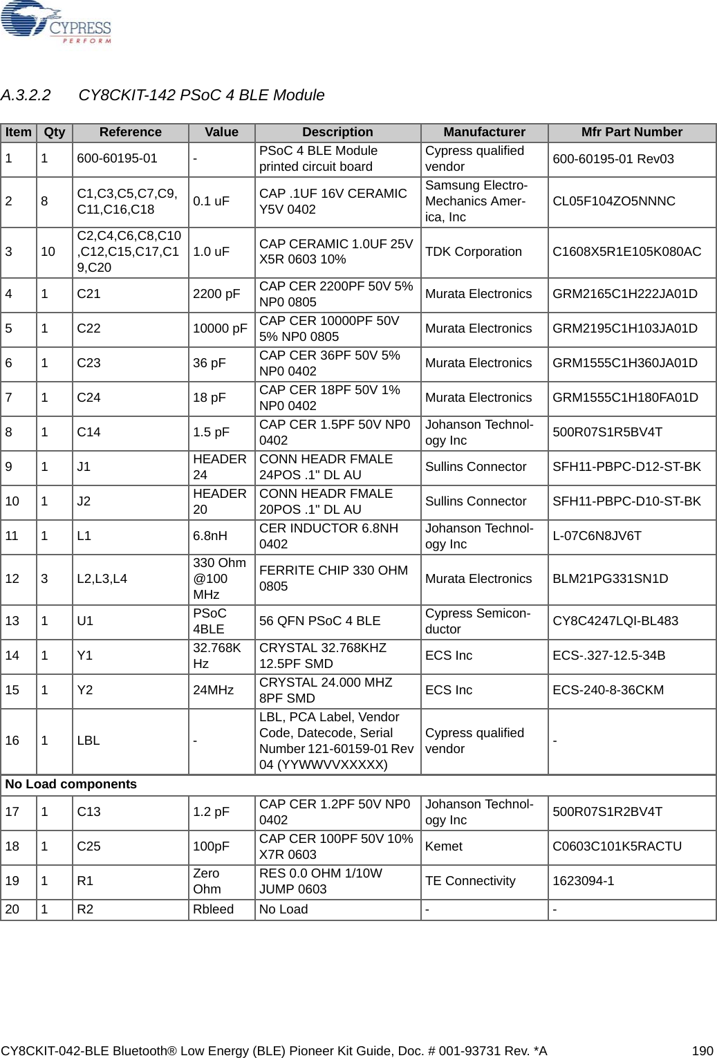 CY8CKIT-042-BLE Bluetooth® Low Energy (BLE) Pioneer Kit Guide, Doc. # 001-93731 Rev. *A 190A.3.2.2 CY8CKIT-142 PSoC 4 BLE ModuleItem Qty Reference Value Description Manufacturer Mfr Part Number1 1 600-60195-01 - PSoC 4 BLE Module printed circuit board  Cypress qualified vendor  600-60195-01 Rev0328C1,C3,C5,C7,C9,C11,C16,C18 0.1 uF CAP .1UF 16V CERAMIC Y5V 0402Samsung Electro-Mechanics Amer-ica, Inc CL05F104ZO5NNNC310C2,C4,C6,C8,C10,C12,C15,C17,C19,C20 1.0 uF CAP CERAMIC 1.0UF 25V X5R 0603 10% TDK Corporation C1608X5R1E105K080AC4 1 C21 2200 pF CAP CER 2200PF 50V 5% NP0 0805 Murata Electronics GRM2165C1H222JA01D5 1 C22 10000 pF CAP CER 10000PF 50V 5% NP0 0805 Murata Electronics GRM2195C1H103JA01D6 1 C23 36 pF CAP CER 36PF 50V 5% NP0 0402 Murata Electronics GRM1555C1H360JA01D7 1 C24 18 pF CAP CER 18PF 50V 1% NP0 0402 Murata Electronics GRM1555C1H180FA01D8 1 C14 1.5 pF CAP CER 1.5PF 50V NP0 0402 Johanson Technol-ogy Inc 500R07S1R5BV4T91J1 HEADER 24 CONN HEADR FMALE 24POS .1&quot; DL AU Sullins Connector  SFH11-PBPC-D12-ST-BK10 1 J2 HEADER 20 CONN HEADR FMALE 20POS .1&quot; DL AU Sullins Connector  SFH11-PBPC-D10-ST-BK11 1 L1 6.8nH CER INDUCTOR 6.8NH 0402 Johanson Technol-ogy Inc L-07C6N8JV6T12 3 L2,L3,L4 330 Ohm @100 MHzFERRITE CHIP 330 OHM 0805 Murata Electronics BLM21PG331SN1D13 1 U1 PSoC 4BLE 56 QFN PSoC 4 BLE  Cypress Semicon-ductor CY8C4247LQI-BL48314 1 Y1 32.768KHz CRYSTAL 32.768KHZ 12.5PF SMD ECS Inc ECS-.327-12.5-34B15 1 Y2 24MHz CRYSTAL 24.000 MHZ 8PF SMD ECS Inc ECS-240-8-36CKM16 1 LBL -LBL, PCA Label, Vendor Code, Datecode, Serial Number 121-60159-01 Rev 04 (YYWWVVXXXXX)Cypress qualified vendor  -No Load components17 1 C13 1.2 pF CAP CER 1.2PF 50V NP0 0402 Johanson Technol-ogy Inc 500R07S1R2BV4T18 1 C25 100pF CAP CER 100PF 50V 10% X7R 0603 Kemet C0603C101K5RACTU19 1 R1 Zero Ohm RES 0.0 OHM 1/10W JUMP 0603 TE Connectivity 1623094-120 1 R2 Rbleed No Load - -