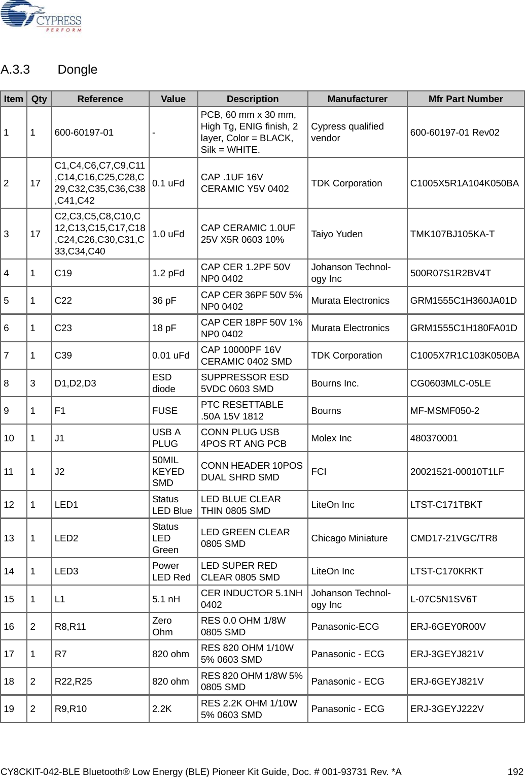 CY8CKIT-042-BLE Bluetooth® Low Energy (BLE) Pioneer Kit Guide, Doc. # 001-93731 Rev. *A 192A.3.3 DongleItem Qty Reference Value Description Manufacturer Mfr Part Number1 1 600-60197-01 -PCB, 60 mm x 30 mm, High Tg, ENIG finish, 2 layer, Color = BLACK, Silk = WHITE.Cypress qualified vendor  600-60197-01 Rev02217C1,C4,C6,C7,C9,C11,C14,C16,C25,C28,C29,C32,C35,C36,C38,C41,C420.1 uFd CAP .1UF 16V CERAMIC Y5V 0402 TDK Corporation C1005X5R1A104K050BA317C2,C3,C5,C8,C10,C12,C13,C15,C17,C18,C24,C26,C30,C31,C33,C34,C401.0 uFd CAP CERAMIC 1.0UF 25V X5R 0603 10% Taiyo Yuden TMK107BJ105KA-T4 1 C19 1.2 pFd CAP CER 1.2PF 50V NP0 0402 Johanson Technol-ogy Inc 500R07S1R2BV4T5 1 C22 36 pF CAP CER 36PF 50V 5% NP0 0402 Murata Electronics GRM1555C1H360JA01D6 1 C23 18 pF CAP CER 18PF 50V 1% NP0 0402 Murata Electronics GRM1555C1H180FA01D7 1 C39 0.01 uFd CAP 10000PF 16V CERAMIC 0402 SMD TDK Corporation C1005X7R1C103K050BA8 3 D1,D2,D3 ESD diode SUPPRESSOR ESD 5VDC 0603 SMD Bourns Inc. CG0603MLC-05LE9 1 F1 FUSE PTC RESETTABLE .50A 15V 1812 Bourns MF-MSMF050-210 1 J1 USB A PLUG CONN PLUG USB 4POS RT ANG PCB Molex Inc 48037000111 1 J2 50MIL KEYED SMDCONN HEADER 10POS DUAL SHRD SMD FCI 20021521-00010T1LF12 1 LED1 Status LED Blue LED BLUE CLEAR THIN 0805 SMD LiteOn Inc LTST-C171TBKT13 1 LED2 Status LED GreenLED GREEN CLEAR 0805 SMD Chicago Miniature CMD17-21VGC/TR814 1 LED3 Power LED Red LED SUPER RED CLEAR 0805 SMD LiteOn Inc LTST-C170KRKT15 1 L1 5.1 nH CER INDUCTOR 5.1NH 0402 Johanson Technol-ogy Inc L-07C5N1SV6T16 2 R8,R11 Zero Ohm RES 0.0 OHM 1/8W 0805 SMD Panasonic-ECG ERJ-6GEY0R00V17 1 R7 820 ohm RES 820 OHM 1/10W 5% 0603 SMD Panasonic - ECG ERJ-3GEYJ821V18 2 R22,R25 820 ohm RES 820 OHM 1/8W 5% 0805 SMD Panasonic - ECG ERJ-6GEYJ821V19 2 R9,R10 2.2K RES 2.2K OHM 1/10W 5% 0603 SMD Panasonic - ECG ERJ-3GEYJ222V