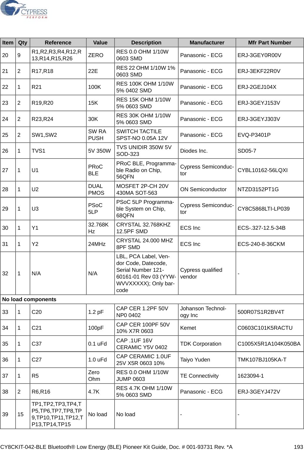 CY8CKIT-042-BLE Bluetooth® Low Energy (BLE) Pioneer Kit Guide, Doc. # 001-93731 Rev. *A 19320 9 R1,R2,R3,R4,R12,R13,R14,R15,R26 ZERO RES 0.0 OHM 1/10W 0603 SMD Panasonic - ECG ERJ-3GEY0R00V21 2 R17,R18 22E RES 22 OHM 1/10W 1% 0603 SMD Panasonic - ECG ERJ-3EKF22R0V22 1 R21 100K RES 100K OHM 1/10W 5% 0402 SMD Panasonic - ECG ERJ-2GEJ104X23 2 R19,R20 15K RES 15K OHM 1/10W 5% 0603 SMD Panasonic - ECG ERJ-3GEYJ153V24 2 R23,R24 30K RES 30K OHM 1/10W 5% 0603 SMD Panasonic - ECG ERJ-3GEYJ303V25 2 SW1,SW2 SW RA PUSH SWITCH TACTILE SPST-NO 0.05A 12V Panasonic - ECG EVQ-P3401P26 1 TVS1 5V 350W TVS UNIDIR 350W 5V SOD-323 Diodes Inc. SD05-727 1 U1 PRoC BLEPRoC BLE, Programma-ble Radio on Chip, 56QFNCypress Semiconduc-tor CYBL10162-56LQXI28 1 U2 DUAL PMOS MOSFET 2P-CH 20V 430MA SOT-563 ON Semiconductor NTZD3152PT1G29 1 U3 PSoC 5LP PSoC 5LP Programma-ble System on Chip, 68QFNCypress Semiconduc-tor CY8C5868LTI-LP03930 1 Y1 32.768KHz CRYSTAL 32.768KHZ 12.5PF SMD ECS Inc ECS-.327-12.5-34B31 1 Y2 24MHz CRYSTAL 24.000 MHZ 8PF SMD ECS Inc ECS-240-8-36CKM32 1 N/A N/ALBL, PCA Label, Ven-dor Code, Datecode, Serial Number 121-60161-01 Rev 03 (YYW-WVVXXXXX); Only bar-codeCypress qualified vendor  -No load components33 1 C20 1.2 pF CAP CER 1.2PF 50V NP0 0402 Johanson Technol-ogy Inc 500R07S1R2BV4T34 1 C21 100pF CAP CER 100PF 50V 10% X7R 0603 Kemet C0603C101K5RACTU35 1 C37 0.1 uFd CAP .1UF 16V CERAMIC Y5V 0402 TDK Corporation C1005X5R1A104K050BA36 1 C27 1.0 uFd CAP CERAMIC 1.0UF 25V X5R 0603 10% Taiyo Yuden TMK107BJ105KA-T37 1 R5 Zero Ohm RES 0.0 OHM 1/10W JUMP 0603 TE Connectivity 1623094-138 2 R6,R16 4.7K RES 4.7K OHM 1/10W 5% 0603 SMD Panasonic - ECG ERJ-3GEYJ472V39 15TP1,TP2,TP3,TP4,TP5,TP6,TP7,TP8,TP9,TP10,TP11,TP12,TP13,TP14,TP15No load No load - -Item Qty Reference Value Description Manufacturer Mfr Part Number