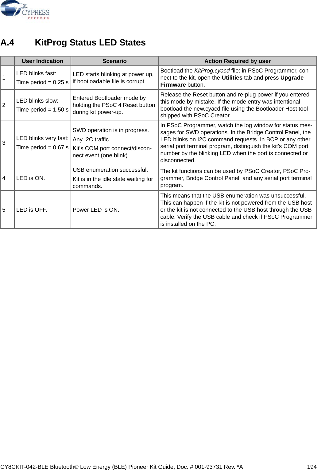 CY8CKIT-042-BLE Bluetooth® Low Energy (BLE) Pioneer Kit Guide, Doc. # 001-93731 Rev. *A 194A.4 KitProg Status LED StatesUser Indication Scenario Action Required by user1LED blinks fast:Time period = 0.25 sLED starts blinking at power up, if bootloadable file is corrupt.Bootload the KitProg.cyacd file: in PSoC Programmer, con-nect to the kit, open the Utilities tab and press Upgrade Firmware button.2LED blinks slow:Time period = 1.50 sEntered Bootloader mode by holding the PSoC 4 Reset button during kit power-up.Release the Reset button and re-plug power if you entered this mode by mistake. If the mode entry was intentional, bootload the new.cyacd file using the Bootloader Host tool shipped with PSoC Creator.3LED blinks very fast:Time period = 0.67 sSWD operation is in progress.Any I2C traffic.Kit&apos;s COM port connect/discon-nect event (one blink).In PSoC Programmer, watch the log window for status mes-sages for SWD operations. In the Bridge Control Panel, the LED blinks on I2C command requests. In BCP or any other serial port terminal program, distinguish the kit&apos;s COM port number by the blinking LED when the port is connected or disconnected.4 LED is ON.USB enumeration successful. Kit is in the idle state waiting for commands.The kit functions can be used by PSoC Creator, PSoC Pro-grammer, Bridge Control Panel, and any serial port terminal program.5 LED is OFF. Power LED is ON.This means that the USB enumeration was unsuccessful. This can happen if the kit is not powered from the USB host or the kit is not connected to the USB host through the USB cable. Verify the USB cable and check if PSoC Programmer is installed on the PC.