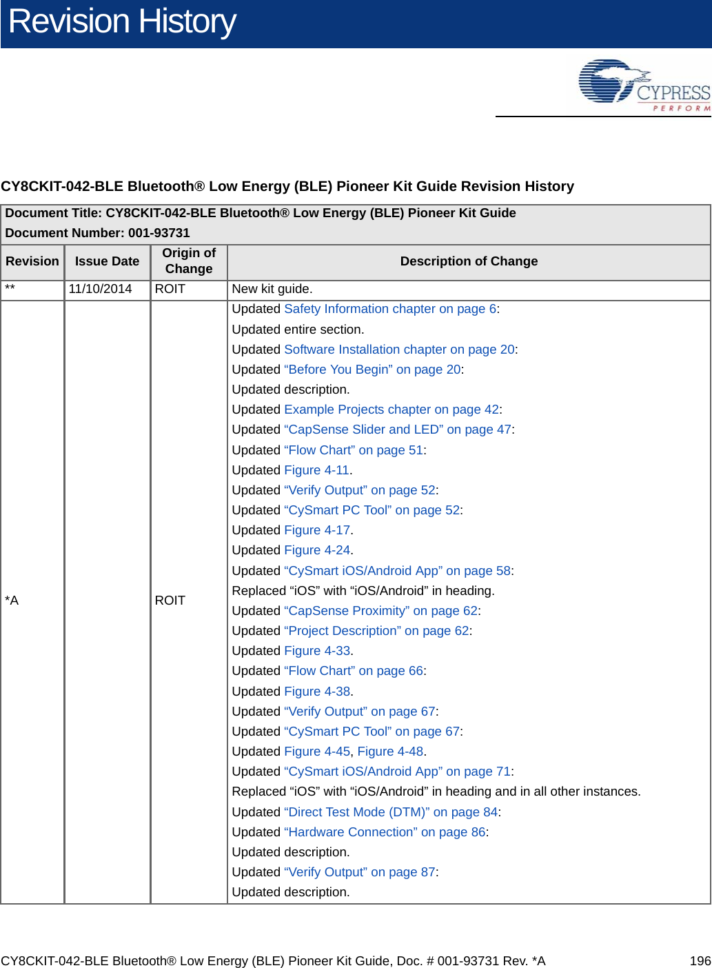 CY8CKIT-042-BLE Bluetooth® Low Energy (BLE) Pioneer Kit Guide, Doc. # 001-93731 Rev. *A 196Revision History CY8CKIT-042-BLE Bluetooth® Low Energy (BLE) Pioneer Kit Guide Revision HistoryDocument Title: CY8CKIT-042-BLE Bluetooth® Low Energy (BLE) Pioneer Kit GuideDocument Number: 001-93731Revision Issue Date Origin of Change Description of Change** 11/10/2014 ROIT New kit guide.*A ROITUpdated Safety Information chapter on page 6:Updated entire section.Updated Software Installation chapter on page 20:Updated “Before You Begin” on page 20:Updated description.Updated Example Projects chapter on page 42:Updated “CapSense Slider and LED” on page 47:Updated “Flow Chart” on page 51:Updated Figure 4-11.Updated “Verify Output” on page 52:Updated “CySmart PC Tool” on page 52:Updated Figure 4-17.Updated Figure 4-24.Updated “CySmart iOS/Android App” on page 58:Replaced “iOS” with “iOS/Android” in heading.Updated “CapSense Proximity” on page 62:Updated “Project Description” on page 62:Updated Figure 4-33.Updated “Flow Chart” on page 66:Updated Figure 4-38.Updated “Verify Output” on page 67:Updated “CySmart PC Tool” on page 67:Updated Figure 4-45, Figure 4-48.Updated “CySmart iOS/Android App” on page 71:Replaced “iOS” with “iOS/Android” in heading and in all other instances.Updated “Direct Test Mode (DTM)” on page 84:Updated “Hardware Connection” on page 86:Updated description.Updated “Verify Output” on page 87:Updated description.