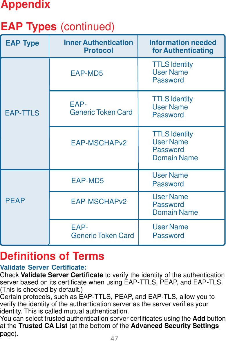 47EAP Type Inner AuthenticationProtocol Information neededfor AuthenticatingEAP-Generic Token CardEAP-MD5EAP-Generic Token CardUser NamePasswordEAP-MSCHAPv2EAP-MD5TTLS IdentityUser NamePasswordTTLS IdentityUser NamePasswordEAP-TTLSTTLS IdentityUser NamePasswordDomain NamePEAPUser NamePasswordValidate Server Certificate:Check Validate Server Certificate to verify the identity of the authenticationserver based on its certificate when using EAP-TTLS, PEAP, and EAP-TLS.(This is checked by default.)Certain protocols, such as EAP-TTLS, PEAP, and EAP-TLS, allow you toverify the identity of the authentication server as the server verifies youridentity. This is called mutual authentication.You can select trusted authentication server certificates using the Add buttonat the Trusted CA List (at the bottom of the Advanced Security Settingspage).EAP-MSCHAPv2 User NamePasswordDomain NameAppendixEAP Types (continued)Definitions of Terms