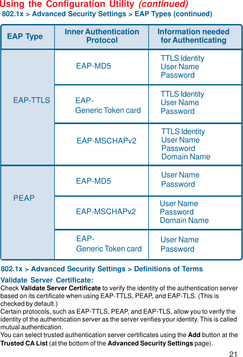 21Using the Configuration Utility (continued)802.1x &gt; Advanced Security Settings &gt; EAP Types (continued)802.1x &gt; Advanced Security Settings &gt; Definitions of TermsValidate Server Certificate:Check Validate Server Certificate to verify the identity of the authentication serverbased on its certificate when using EAP-TTLS, PEAP, and EAP-TLS. (This ischecked by default.)Certain protocols, such as EAP-TTLS, PEAP, and EAP-TLS, allow you to verify theidentity of the authentication server as the server verifies your identity. This is calledmutual authentication.You can select trusted authentication server certificates using the Add button at theTrusted CA List (at the bottom of the Advanced Security Settings page).EAP Type Inner AuthenticationProtocol Information neededfor AuthenticatingEAP-Generic Token cardEAP-MD5 User NamePasswordEAP-MSCHAPv2EAP-MD5 TTLS IdentityUser NamePasswordTTLS IdentityUser NamePasswordTTLS IdentityUser NamePasswordDomain NameUser NamePasswordEAP-TTLSPEAPEAP-Generic Token cardEAP-MSCHAPv2 User NamePasswordDomain Name