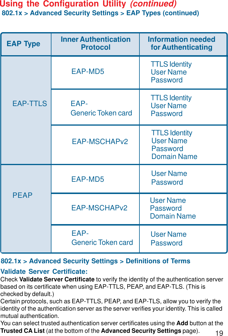 19Using the Configuration Utility (continued)802.1x &gt; Advanced Security Settings &gt; EAP Types (continued)802.1x &gt; Advanced Security Settings &gt; Definitions of TermsValidate Server Certificate:Check Validate Server Certificate to verify the identity of the authentication serverbased on its certificate when using EAP-TTLS, PEAP, and EAP-TLS. (This ischecked by default.)Certain protocols, such as EAP-TTLS, PEAP, and EAP-TLS, allow you to verify theidentity of the authentication server as the server verifies your identity. This is calledmutual authentication.You can select trusted authentication server certificates using the Add button at theTrusted CA List (at the bottom of the Advanced Security Settings page).EAP Type Inner AuthenticationProtocol Information neededfor AuthenticatingEAP-Generic Token cardEAP-MD5 User NamePasswordEAP-MSCHAPv2EAP-MD5 TTLS IdentityUser NamePasswordTTLS IdentityUser NamePasswordTTLS IdentityUser NamePasswordDomain NameUser NamePasswordEAP-TTLSPEAPEAP-Generic Token cardEAP-MSCHAPv2 User NamePasswordDomain Name