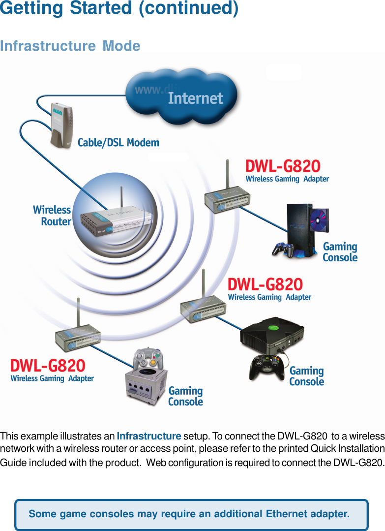 10Getting Started (continued)This example illustrates an Infrastructure setup. To connect the DWL-G820  to a wirelessnetwork with a wireless router or access point, please refer to the printed Quick InstallationGuide included with the product.  Web configuration is required to connect the DWL-G820.Infrastructure ModeSome game consoles may require an additional Ethernet adapter.