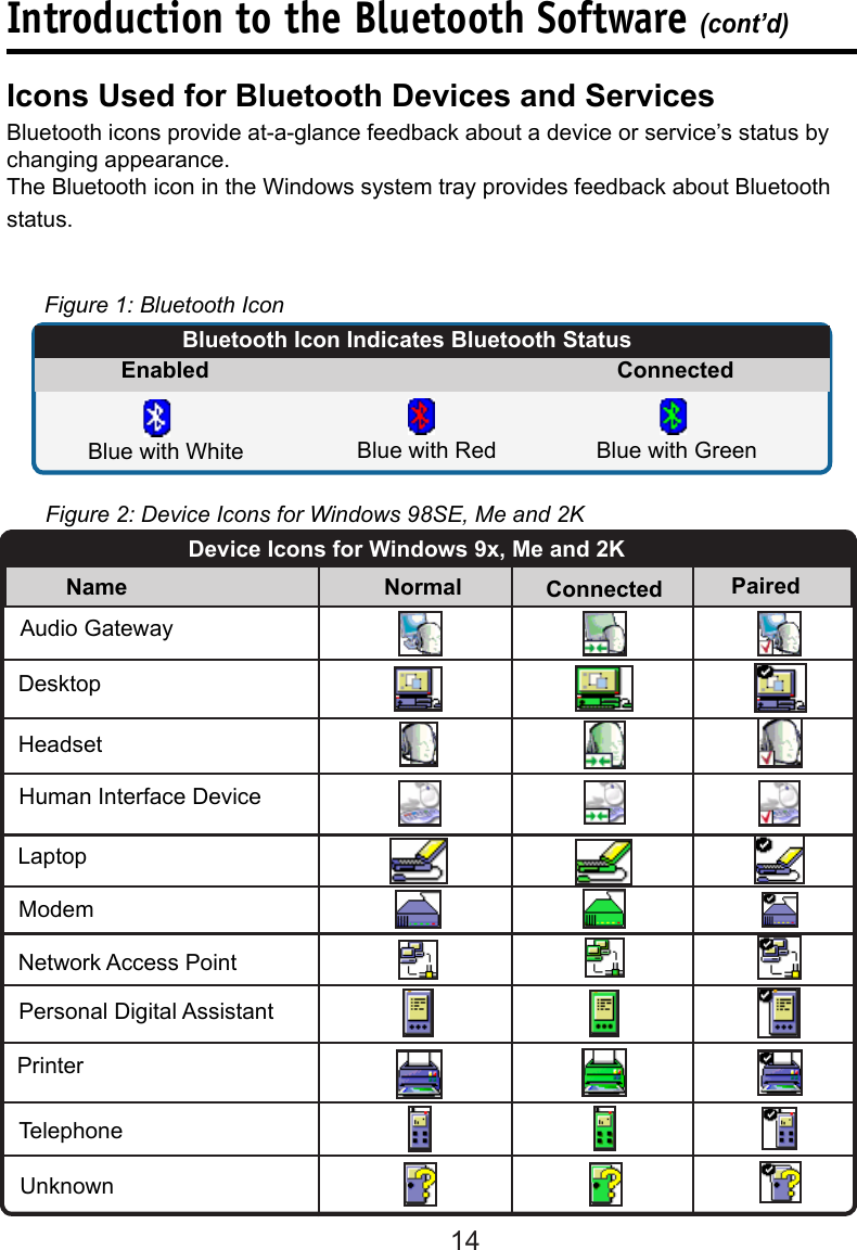 14Introduction to the Bluetooth Software (cont’d)Icons Used for Bluetooth Devices and ServicesBluetooth icons provide at-a-glance feedback about a device or service’s status by changing appearance.The Bluetooth icon in the Windows system tray provides feedback about Bluetooth status.Bluetooth Icon Indicates Bluetooth StatusEnabled ConnectedBlue with White Blue with GreenBlue with RedFigure 1: Bluetooth Icon Figure 2: Device Icons for Windows 98SE, Me and 2KDevice Icons for Windows 9x, Me and 2KName Normal Connected PairedAudio GatewayDesktopHeadsetHuman Interface DeviceLaptopModemNetwork Access PointPersonal Digital AssistantPrinterTelephoneUnknown                                 