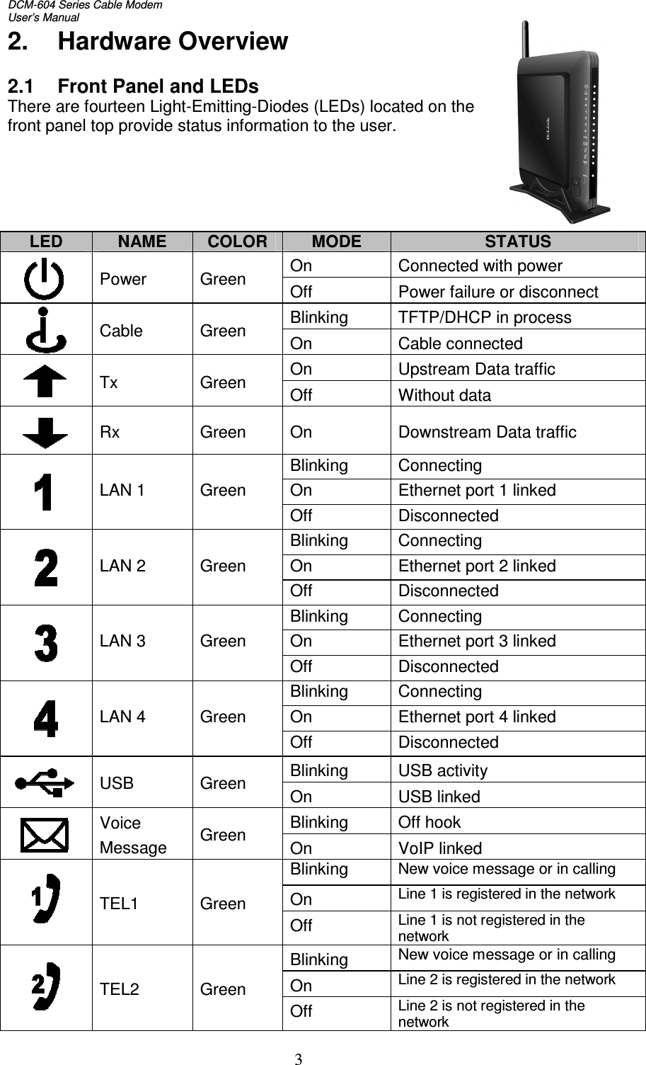 DCM-604 Series Cable Modem  User’s Manual   32.  Hardware Overview  2.1  Front Panel and LEDs There are fourteen Light-Emitting-Diodes (LEDs) located on the  front panel top provide status information to the user.      LED NAME COLOR MODE STATUS  Power  Green  On  Connected with power   Off  Power failure or disconnect  Cable  Green  Blinking  TFTP/DHCP in process   On  Cable connected  Tx  Green  On  Upstream Data traffic   Off  Without data  Rx  Green  On  Downstream Data traffic  LAN 1  Green Blinking  Connecting On  Ethernet port 1 linked  Off   Disconnected  LAN 2  Green Blinking  Connecting On  Ethernet port 2 linked  Off   Disconnected  LAN 3  Green Blinking  Connecting On  Ethernet port 3 linked  Off   Disconnected  LAN 4  Green Blinking  Connecting On  Ethernet port 4 linked  Off   Disconnected   USB  Green  Blinking  USB activity On  USB linked  Voice Message  Green  Blinking  Off hook   On   VoIP linked  TEL1  Green Blinking New voice message or in calling  On  Line 1 is registered in the network Off  Line 1 is not registered in the network  TEL2  Green Blinking  New voice message or in calling   On  Line 2 is registered in the network Off  Line 2 is not registered in the network 