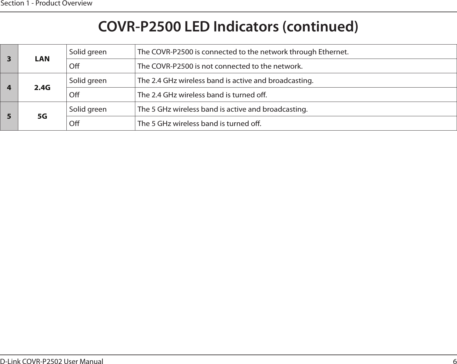6D-Link COVR-P2502 User ManualSection 1 - Product Overview3 LAN Solid green The COVR-P2500 is connected to the network through Ethernet.O The COVR-P2500 is not connected to the network.4 2.4G Solid green The 2.4 GHz wireless band is active and broadcasting.O The 2.4 GHz wireless band is turned o.5 5G Solid green The 5 GHz wireless band is active and broadcasting.O The 5 GHz wireless band is turned o.COVR-P2500 LED Indicators (continued)