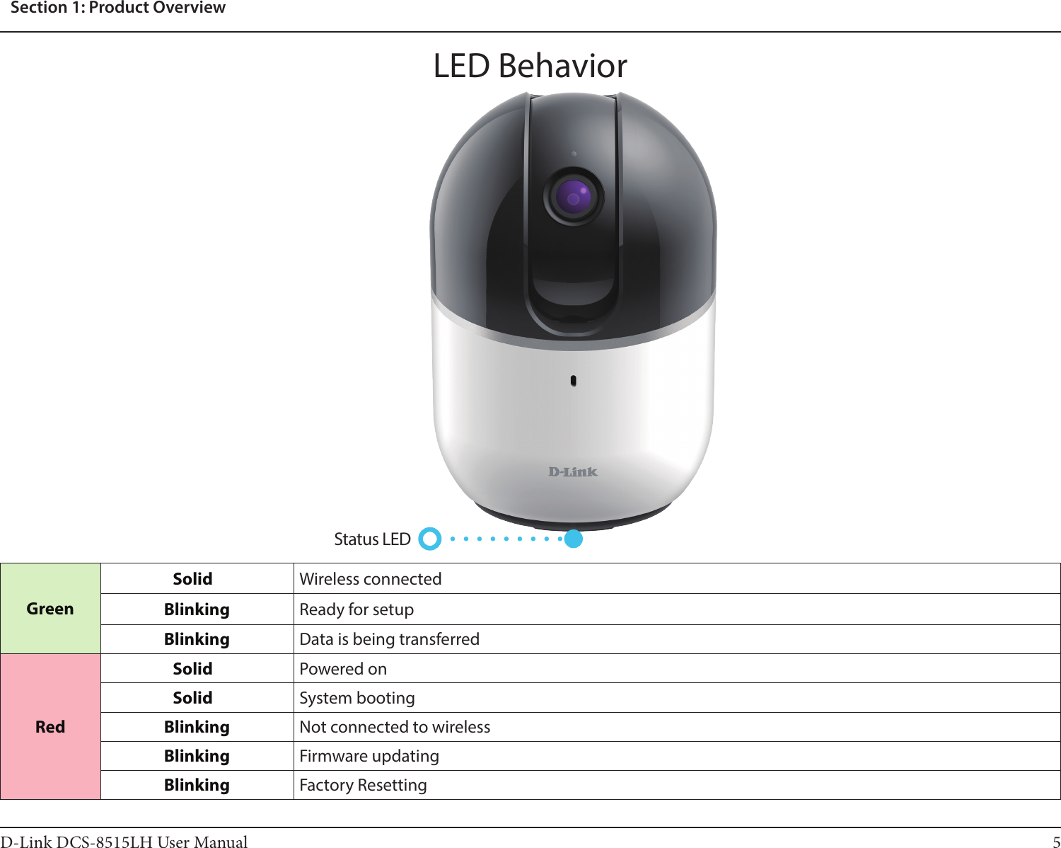 5D-Link DCS-8515LH User ManualSection 1: Product OverviewLED BehaviorGreenSolid Wireless connectedBlinking Ready for setupBlinking Data is being transferredRedSolid Powered onSolid System bootingBlinking Not connected to wirelessBlinking Firmware updatingBlinking Factory ResettingStatus LED