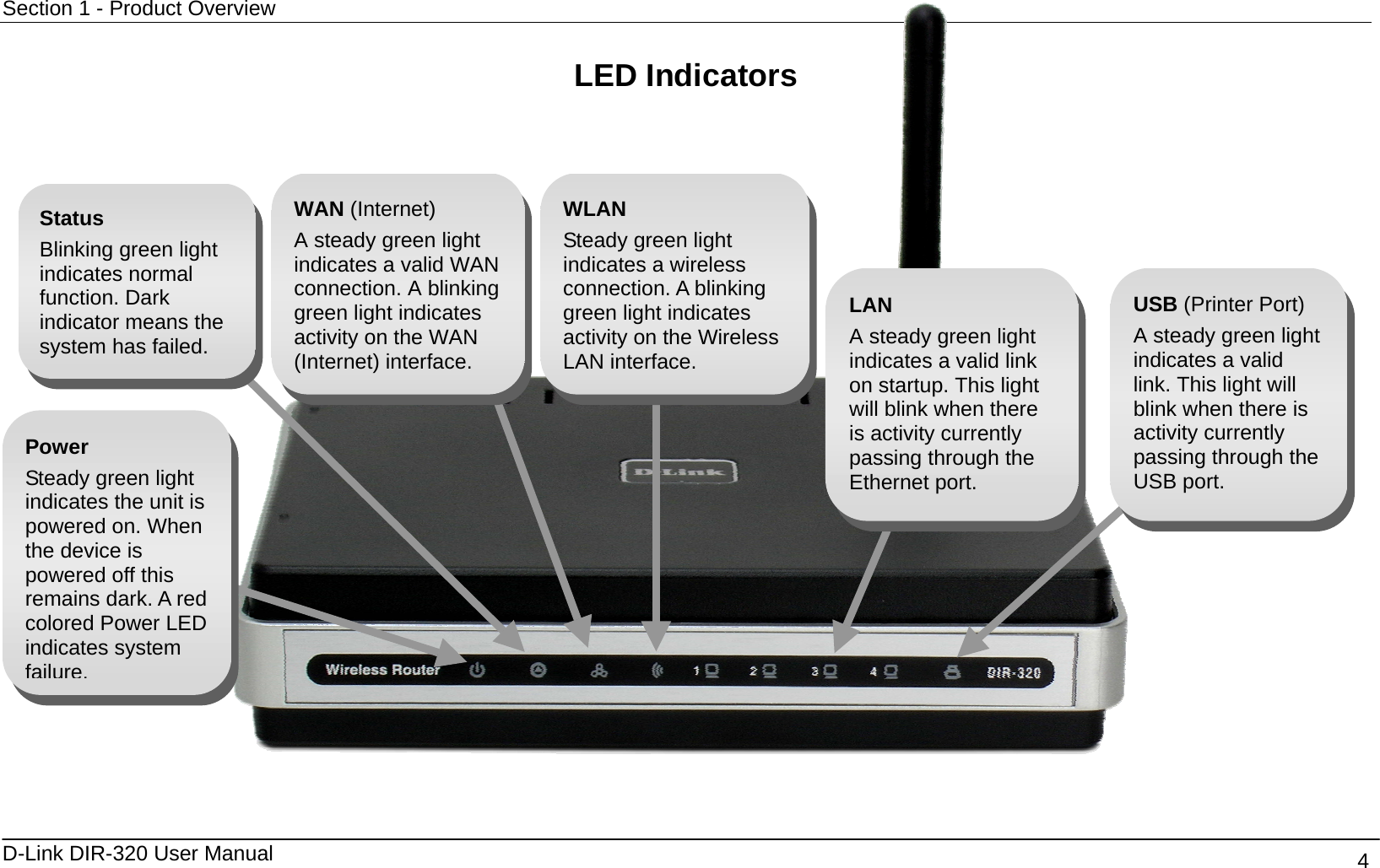 Section 1 - Product Overview  D-Link DIR-320 User Manual                                       4 LED Indicators                    Power Steady green light indicates the unit is powered on. When the device is powered off this remains dark. A red colored Power LED indicates system failure.USB (Printer Port) A steady green light indicates a valid link. This light will blink when there is activity currently passing through the USB port. WAN (Internet) A steady green light indicates a valid WAN connection. A blinking green light indicates activity on the WAN (Internet) interface. LAN  A steady green light indicates a valid link on startup. This light will blink when there is activity currently passing through the Ethernet port. WLAN Steady green light indicates a wireless connection. A blinking green light indicates activity on the Wireless LAN interface. Status Blinking green light indicates normal function. Dark indicator means the system has failed. 