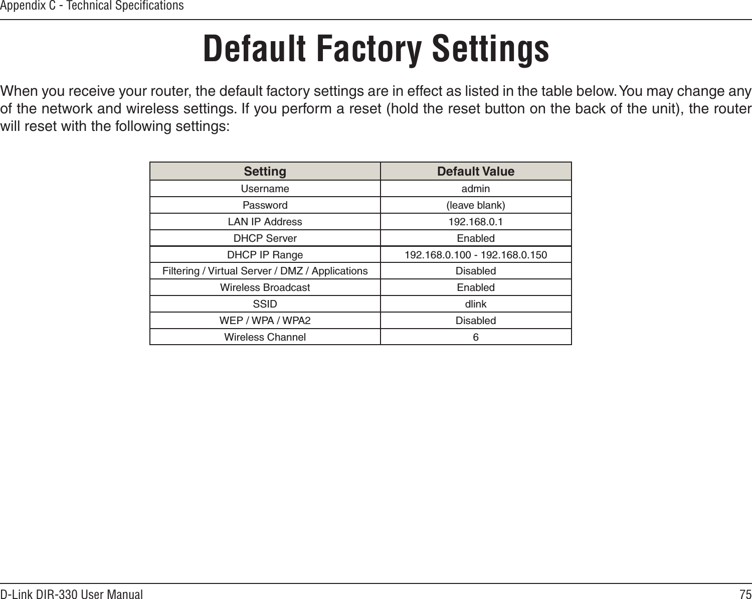 75D-Link DIR-330 User ManualAppendix C - Technical SpeciﬁcationsDefault Factory SettingsWhen you receive your router, the default factory settings are in effect as listed in the table below. You may change any of the network and wireless settings. If you perform a reset (hold the reset button on the back of the unit), the router will reset with the following settings:Setting Default ValueUsername adminPassword (leave blank)LAN IP Address 192.168.0.1DHCP Server EnabledDHCP IP Range 192.168.0.100 - 192.168.0.150Filtering / Virtual Server / DMZ / Applications DisabledWireless Broadcast EnabledSSID dlinkWEP / WPA / WPA2 DisabledWireless Channel 6