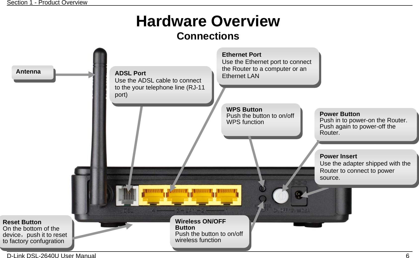 Section 1 - Product Overview  D-Link DSL-2640U User Manual    6 Hardware Overview Connections Power Insert Use the adapter shipped with the Router to connect to power source. Power ButtonPush in to power-on the Router. Push again to power-off the Router. Reset Button On the bottom of the device，push it to reset to factory confugration ADSL Port Use the ADSL cable to connect to the your telephone line (RJ-11 port) Antenna Ethernet Port Use the Ethernet port to connect the Router to a computer or an Ethernet LAN Wireless ON/OFFButton Push the button to on/off wireless function WPS ButtonPush the button to on/off WPS function 