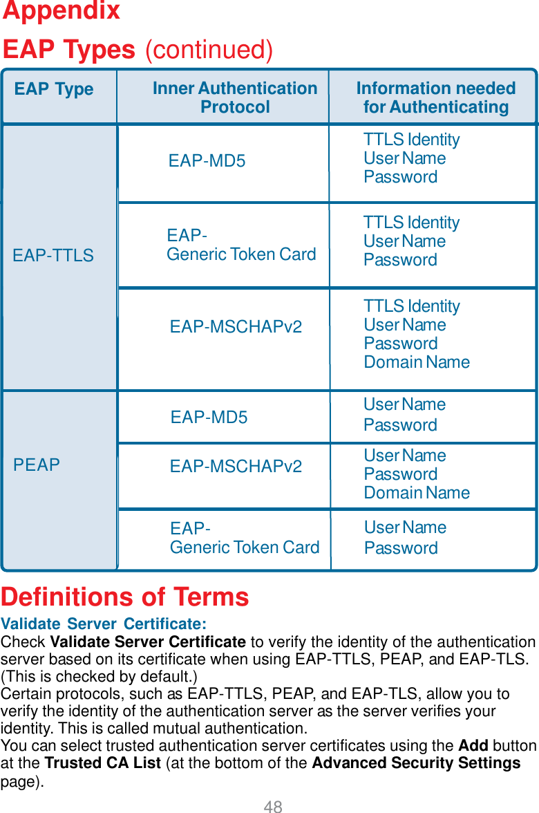 48EAP Type Inner AuthenticationProtocol Information neededfor AuthenticatingEAP-Generic Token CardEAP-MD5EAP-Generic Token CardUser NamePasswordEAP-MSCHAPv2EAP-MD5TTLS IdentityUser NamePasswordTTLS IdentityUser NamePasswordEAP-TTLSTTLS IdentityUser NamePasswordDomain NamePEAPUser NamePasswordValidate Server Certificate:Check Validate Server Certificate to verify the identity of the authenticationserver based on its certificate when using EAP-TTLS, PEAP, and EAP-TLS.(This is checked by default.)Certain protocols, such as EAP-TTLS, PEAP, and EAP-TLS, allow you toverify the identity of the authentication server as the server verifies youridentity. This is called mutual authentication.You can select trusted authentication server certificates using the Add buttonat the Trusted CA List (at the bottom of the Advanced Security Settingspage).EAP-MSCHAPv2 User NamePasswordDomain NameAppendixEAP Types (continued)Definitions of Terms