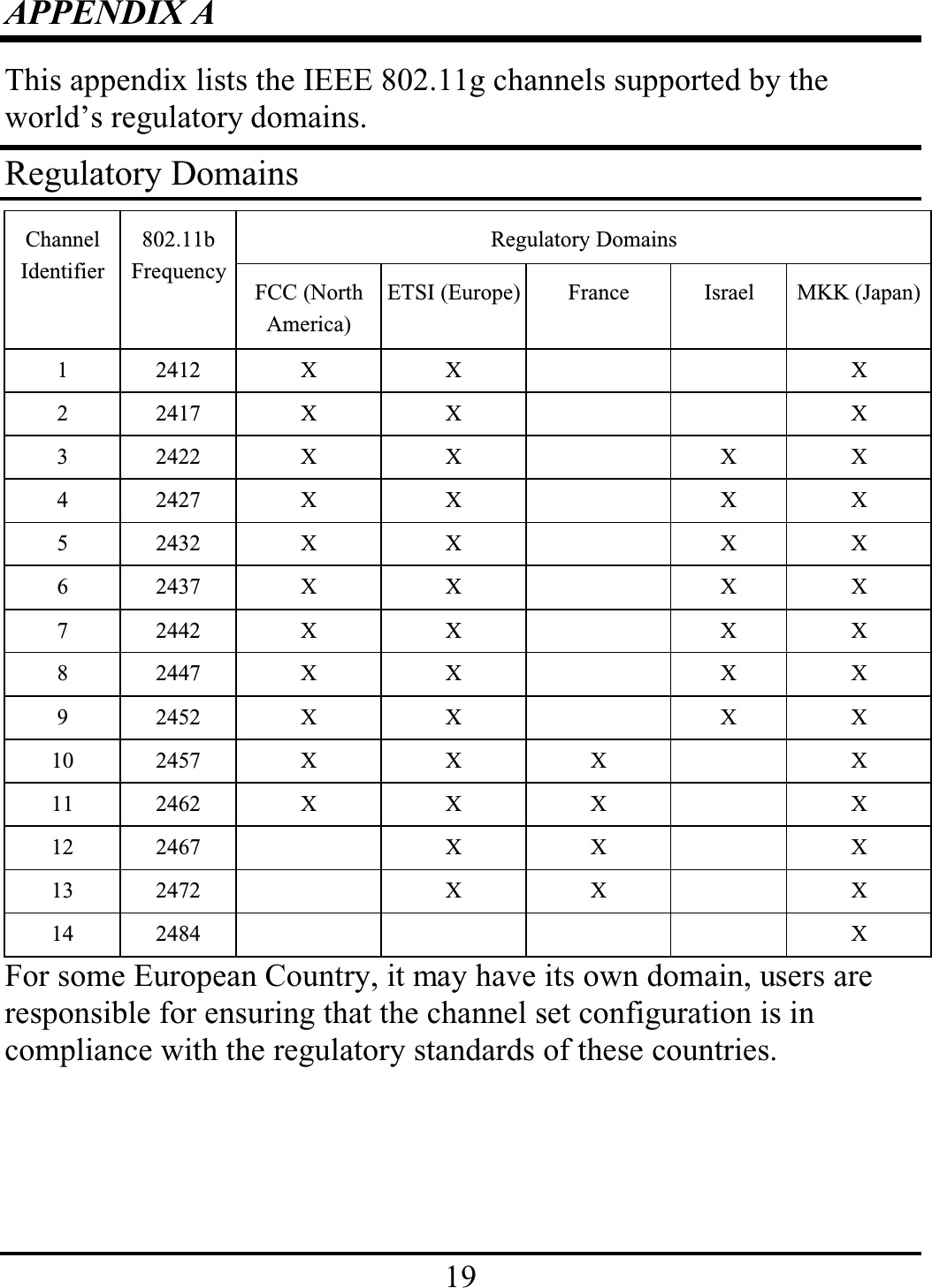 19APPENDIX AThis appendix lists the IEEE 802.11g channels supported by the world’s regulatory domains.Regulatory DomainsRegulatory DomainsChannelIdentifier802.11bFrequencyFCC (NorthAmerica)ETSI (Europe) France Israel MKK (Japan)1 2412 X X X2 2417 X X X3 2422 X X X X4 2427 X X X X5 2432 X X X X6 2437 X X X X7 2442 X X X X8 2447 X X X X9 2452 X X X X10 2457 X X X X11 2462 X X X X12 2467 X X X13 2472 X X X14 2484 XFor some European Country, it may have its own domain, users are responsible for ensuring that the channel set configuration is in compliance with the regulatory standards of these countries.