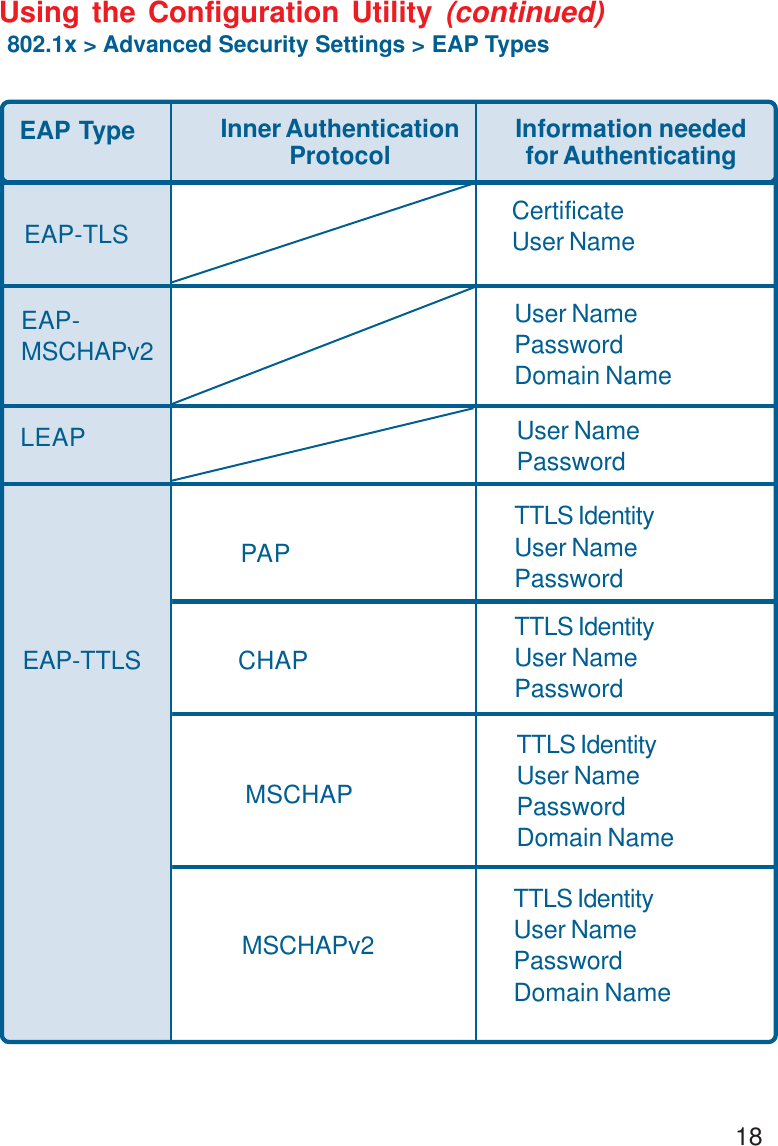 18Using the Configuration Utility (continued)802.1x &gt; Advanced Security Settings &gt; EAP TypesEAP Type Inner AuthenticationProtocol Information neededfor AuthenticatingEAP-TLSEAP-MSCHAPv2CertificateUser NameUser NamePasswordDomain NameLEAP User NamePasswordPAPTTLS IdentityUser NamePasswordCHAPTTLS IdentityUser NamePasswordMSCHAPTTLS IdentityUser NamePasswordDomain NameEAP-TTLSMSCHAPv2TTLS IdentityUser NamePasswordDomain Name
