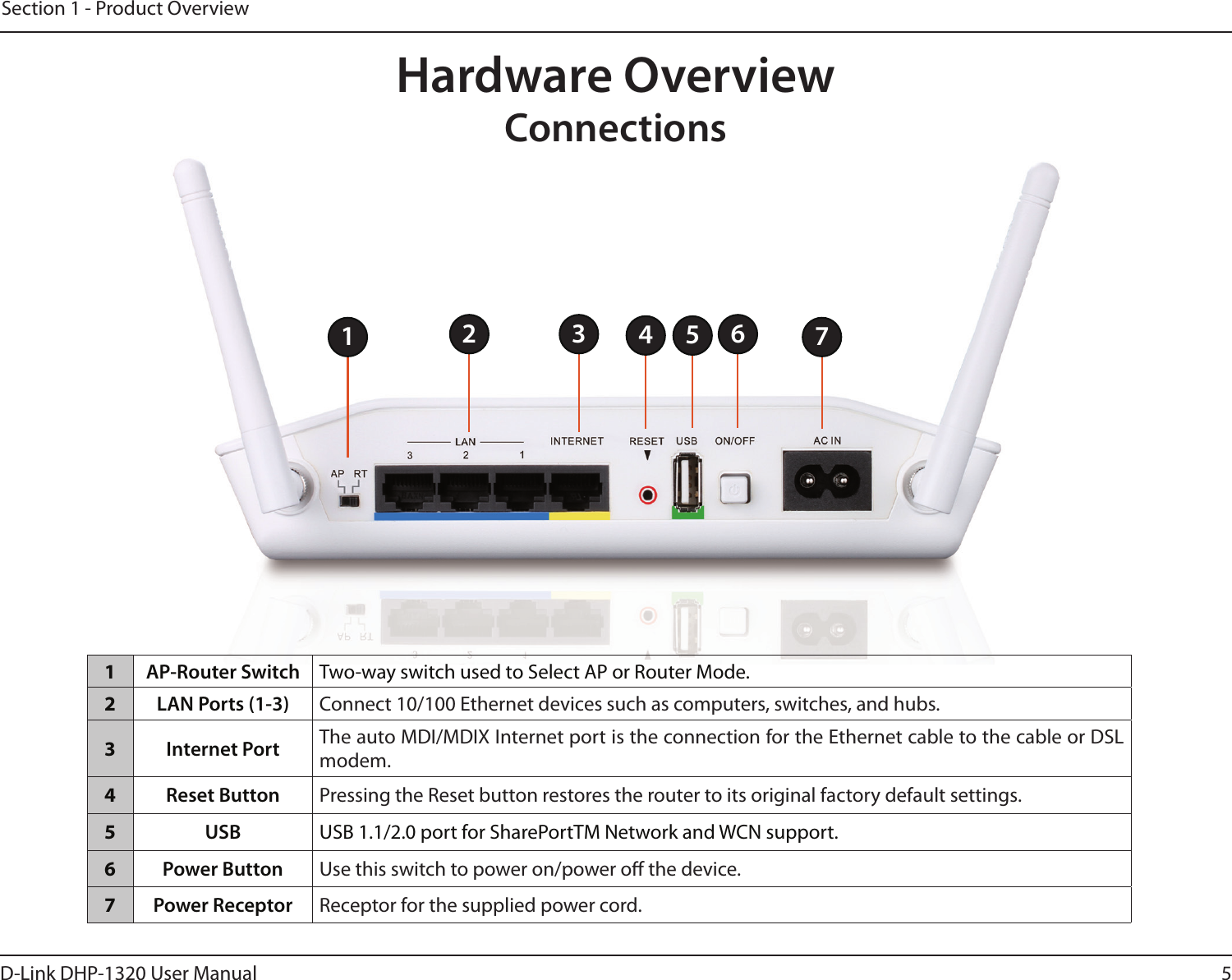 5D-Link DHP-1320 User ManualSection 1 - Product OverviewHardware OverviewConnections1AP-Router Switch Two-way switch used to Select AP or Router Mode.2LAN Ports (1-3) Connect 10/100 Ethernet devices such as computers, switches, and hubs.3Internet Port The auto MDI/MDIX Internet port is the connection for the Ethernet cable to the cable or DSL modem.4Reset Button Pressing the Reset button restores the router to its original factory default settings.5USB USB 1.1/2.0 port for SharePortTM Network and WCN support.6Power Button Use this switch to power on/power o the device.7Power Receptor Receptor for the supplied power cord.2 3 4561 7