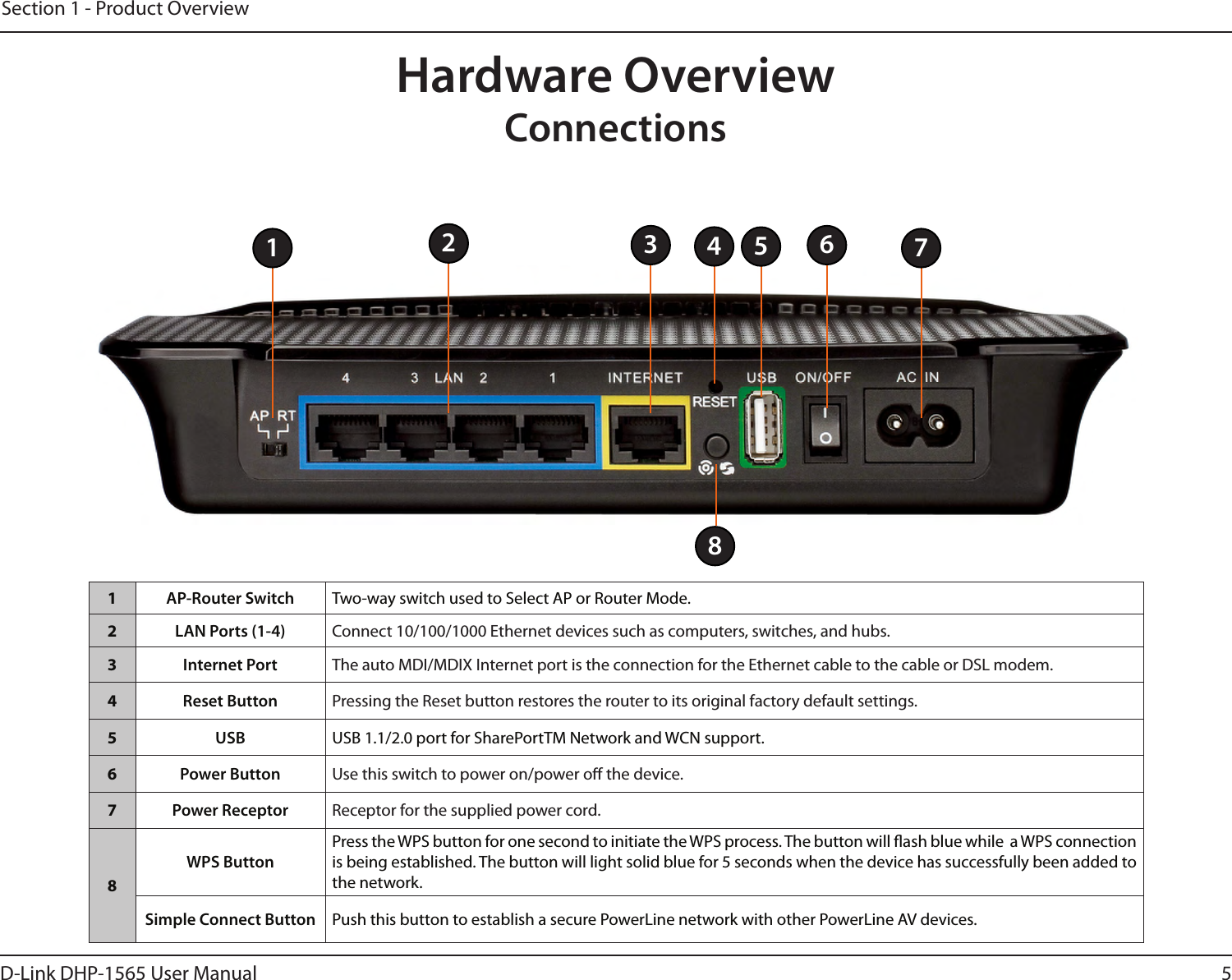 5D-Link DHP-1565 User ManualSection 1 - Product OverviewHardware OverviewConnections1AP-Router Switch Two-way switch used to Select AP or Router Mode.2LAN Ports (1-4) Connect 10/100/1000 Ethernet devices such as computers, switches, and hubs.3Internet Port The auto MDI/MDIX Internet port is the connection for the Ethernet cable to the cable or DSL modem.4Reset Button Pressing the Reset button restores the router to its original factory default settings.5USB USB 1.1/2.0 port for SharePortTM Network and WCN support.6Power Button Use this switch to power on/power o the device.7Power Receptor Receptor for the supplied power cord.8WPS ButtonPress the WPS button for one second to initiate the WPS process. The button will ash blue while  a WPS connection is being established. The button will light solid blue for 5 seconds when the device has successfully been added to the network.Simple Connect Button Push this button to establish a secure PowerLine network with other PowerLine AV devices.234561 78