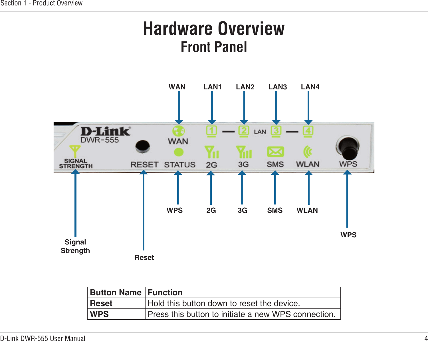 4D-Link DWR-555 User ManualSection 1 - Product OverviewHardware OverviewFront PanelWPS            2G           3G          SMS       WLAN WAN         LAN1       LAN2       LAN3       LAN4SignalStrengthReset  WPSButton Name FunctionReset Hold this button down to reset the device.WPS Press this button to initiate a new WPS connection.