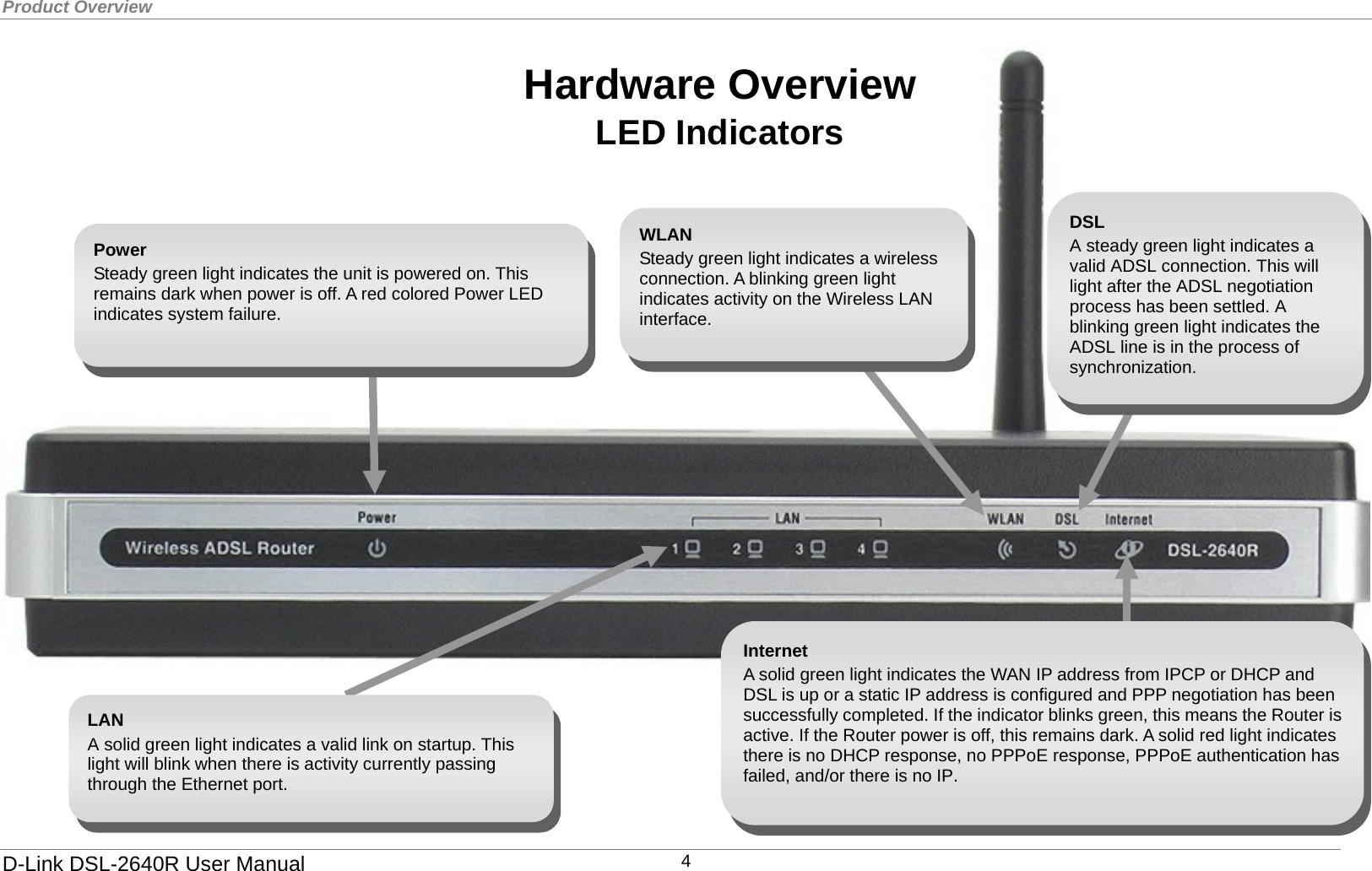 Product Overview  D-Link DSL-2640R User Manual                                      Hardware Overview LEDs                    Hardware Overview LED Indicators WLAN Steady green light indicates a wireless connection. A blinking green light indicates activity on the Wireless LAN interface. LAN  A solid green light indicates a valid link on startup. This light will blink when there is activity currently passing through the Ethernet port. DSL A steady green light indicates a valid ADSL connection. This will light after the ADSL negotiation process has been settled. A blinking green light indicates the ADSL line is in the process of synchronization. Internet A solid green light indicates the WAN IP address from IPCP or DHCP and DSL is up or a static IP address is configured and PPP negotiation has been successfully completed. If the indicator blinks green, this means the Router is active. If the Router power is off, this remains dark. A solid red light indicates there is no DHCP response, no PPPoE response, PPPoE authentication has failed, and/or there is no IP. Power Steady green light indicates the unit is powered on. This remains dark when power is off. A red colored Power LED indicates system failure. 4